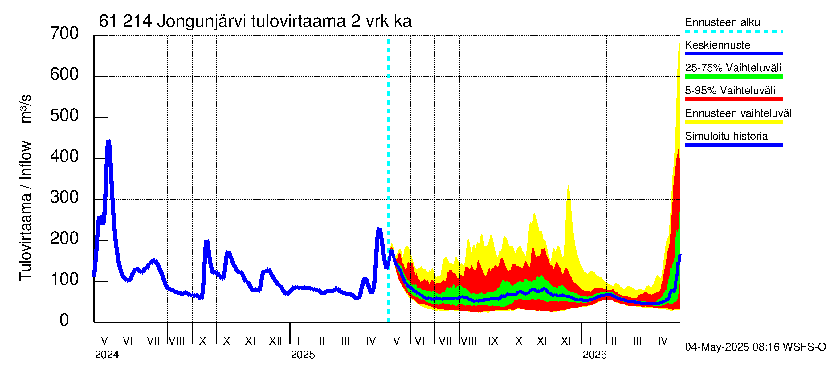 Iijoen vesistöalue - Jongunjärvi: Tulovirtaama (usean vuorokauden liukuva keskiarvo) - jakaumaennuste