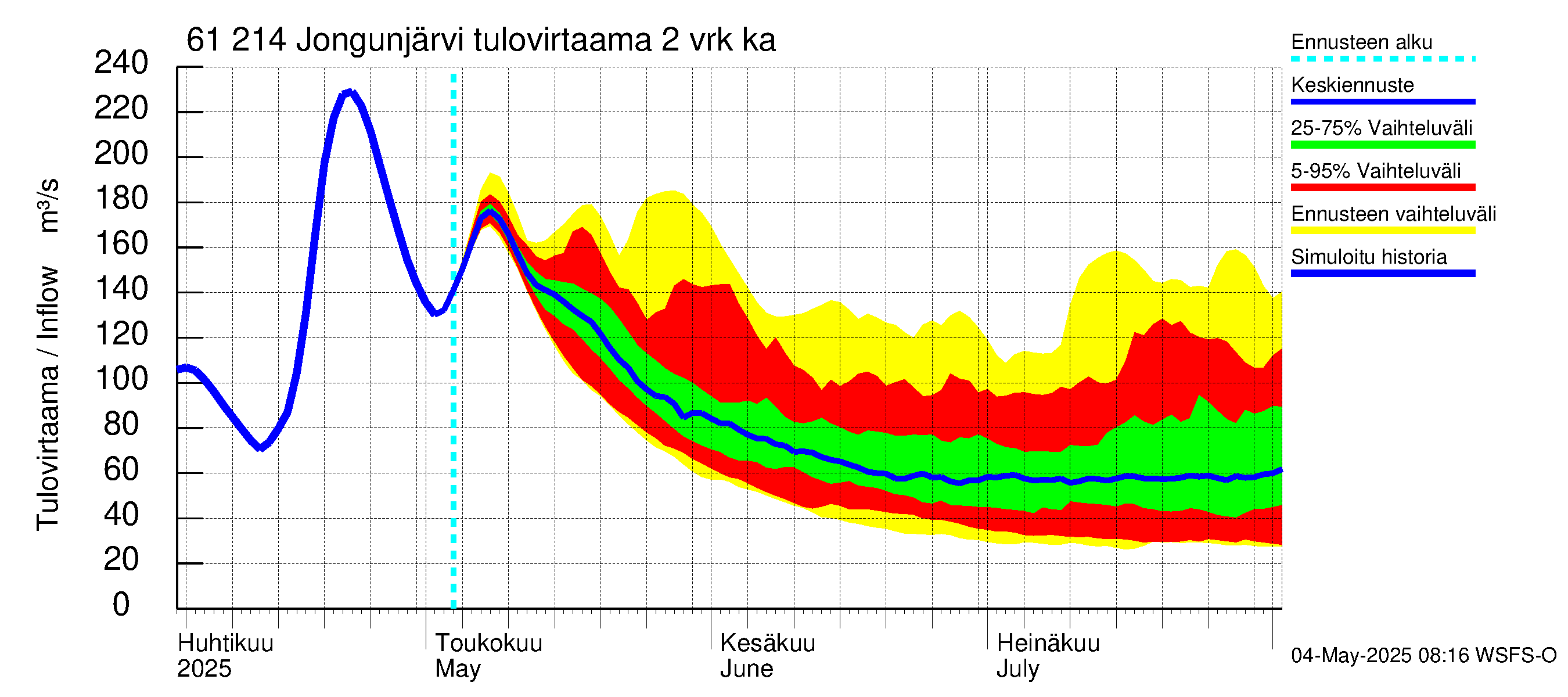 Iijoen vesistöalue - Jongunjärvi: Tulovirtaama (usean vuorokauden liukuva keskiarvo) - jakaumaennuste