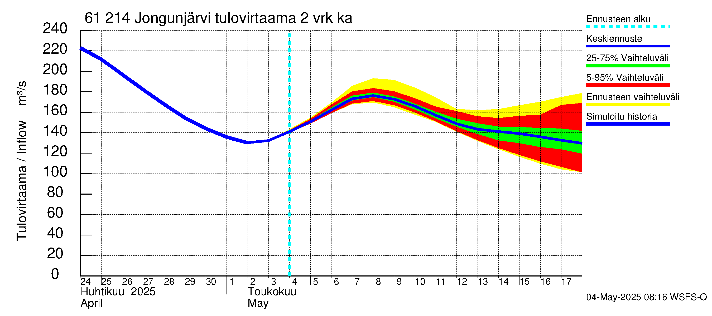 Iijoen vesistöalue - Jongunjärvi: Tulovirtaama (usean vuorokauden liukuva keskiarvo) - jakaumaennuste