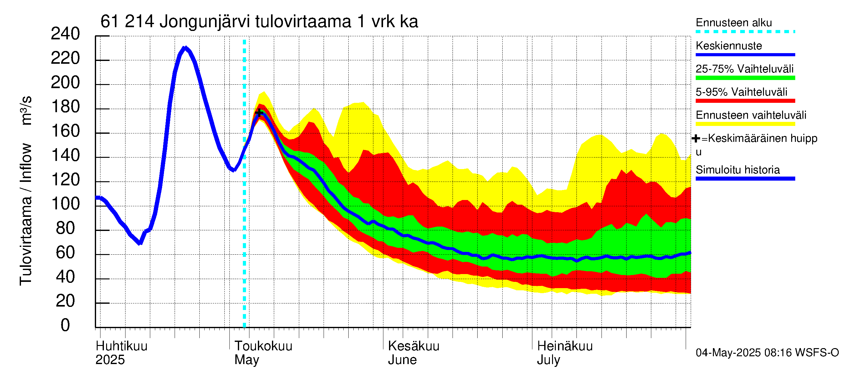 Iijoen vesistöalue - Jongunjärvi: Tulovirtaama - jakaumaennuste