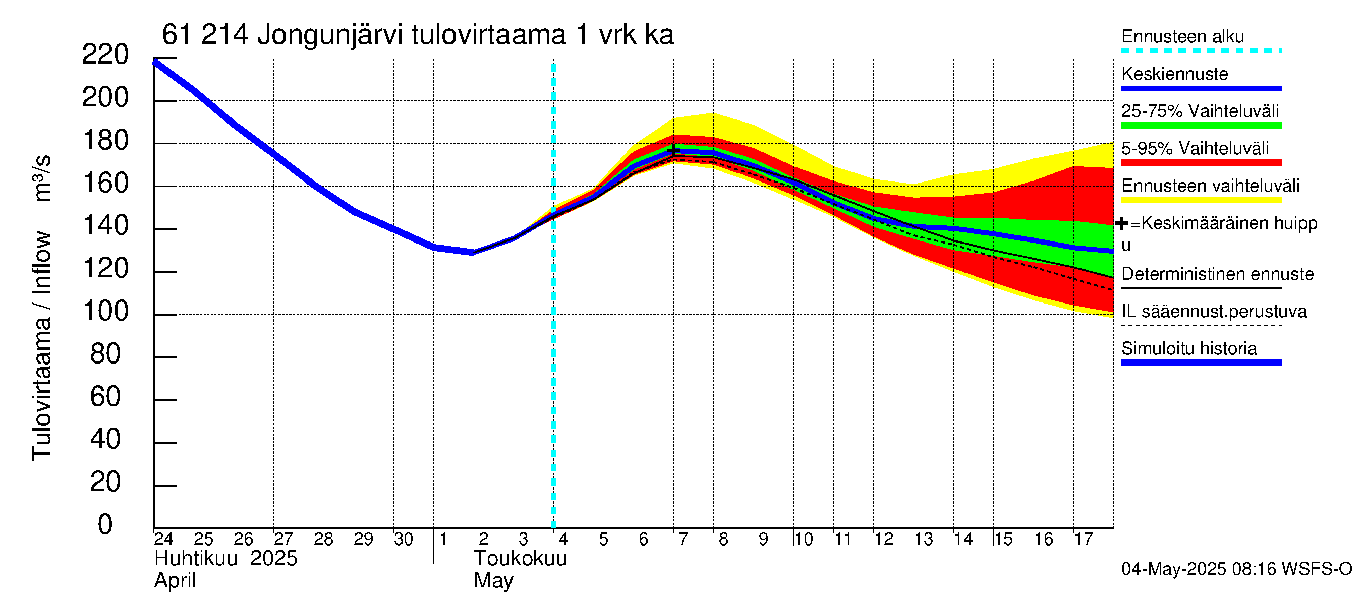 Iijoen vesistöalue - Jongunjärvi: Tulovirtaama - jakaumaennuste
