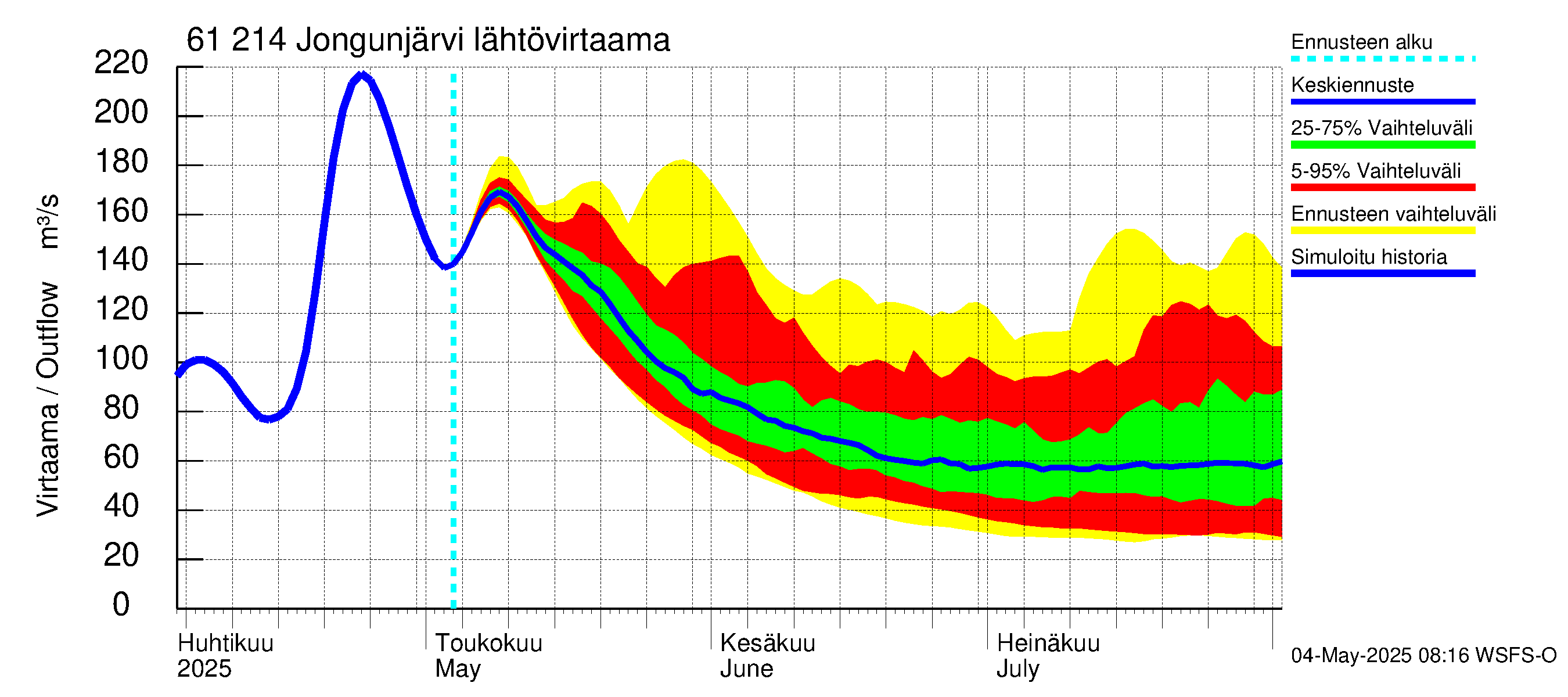 Iijoen vesistöalue - Jongunjärvi: Lähtövirtaama / juoksutus - jakaumaennuste
