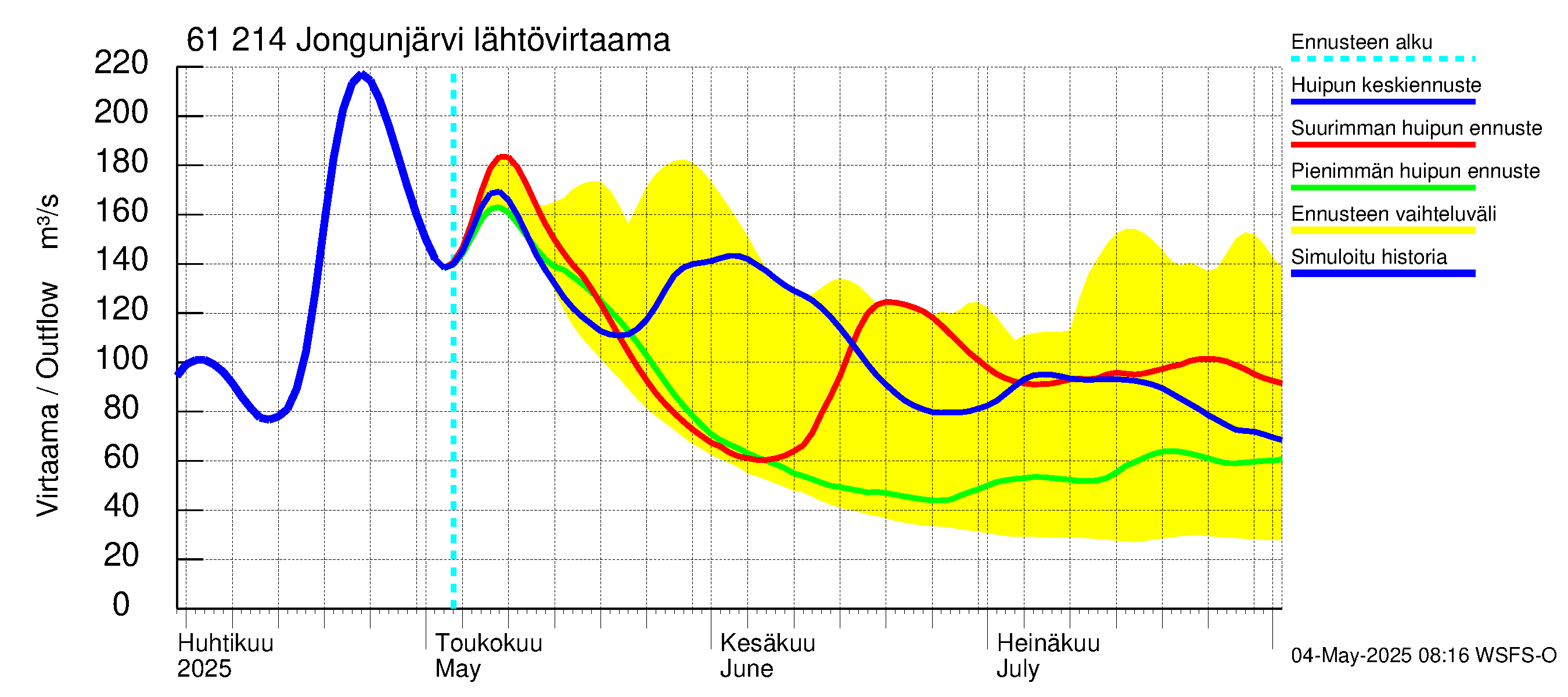 Iijoen vesistöalue - Jongunjärvi: Lähtövirtaama / juoksutus - huippujen keski- ja ääriennusteet