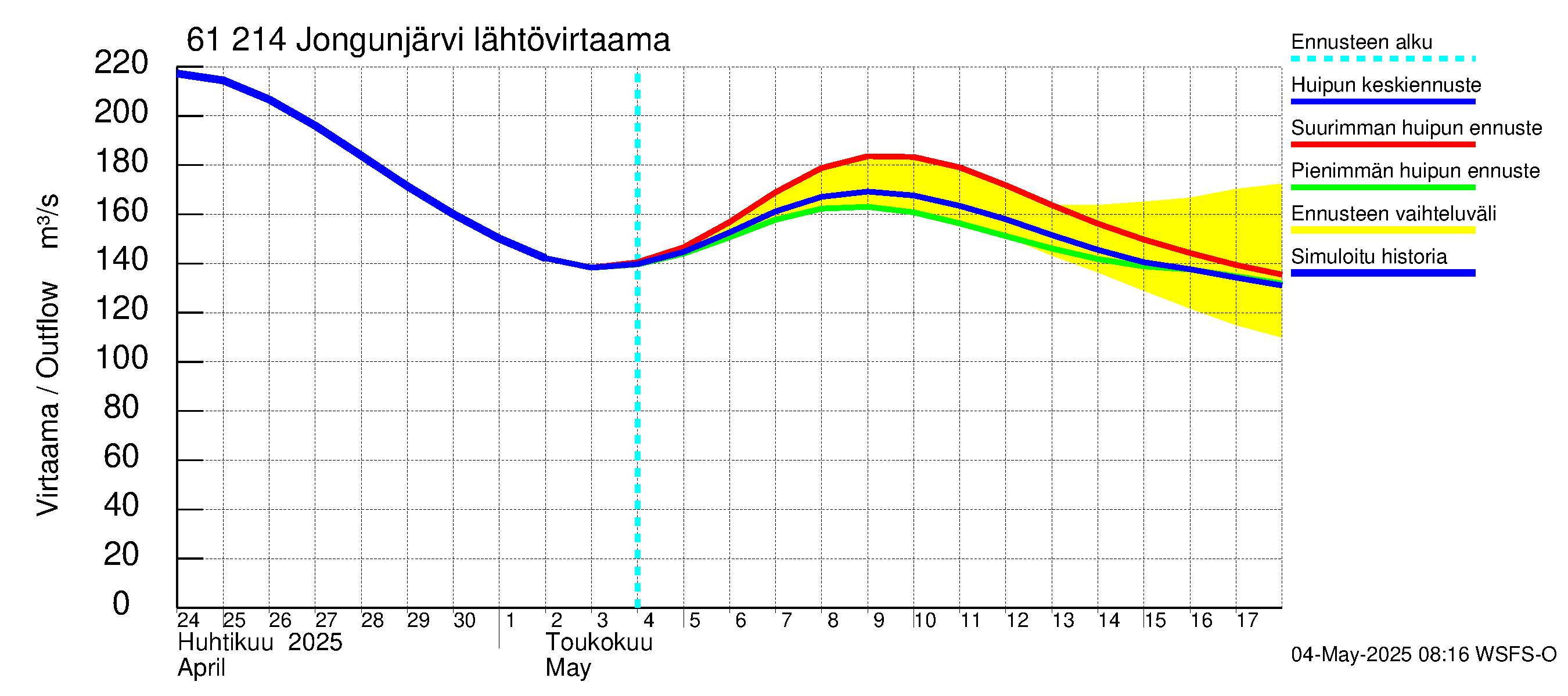 Iijoen vesistöalue - Jongunjärvi: Lähtövirtaama / juoksutus - huippujen keski- ja ääriennusteet