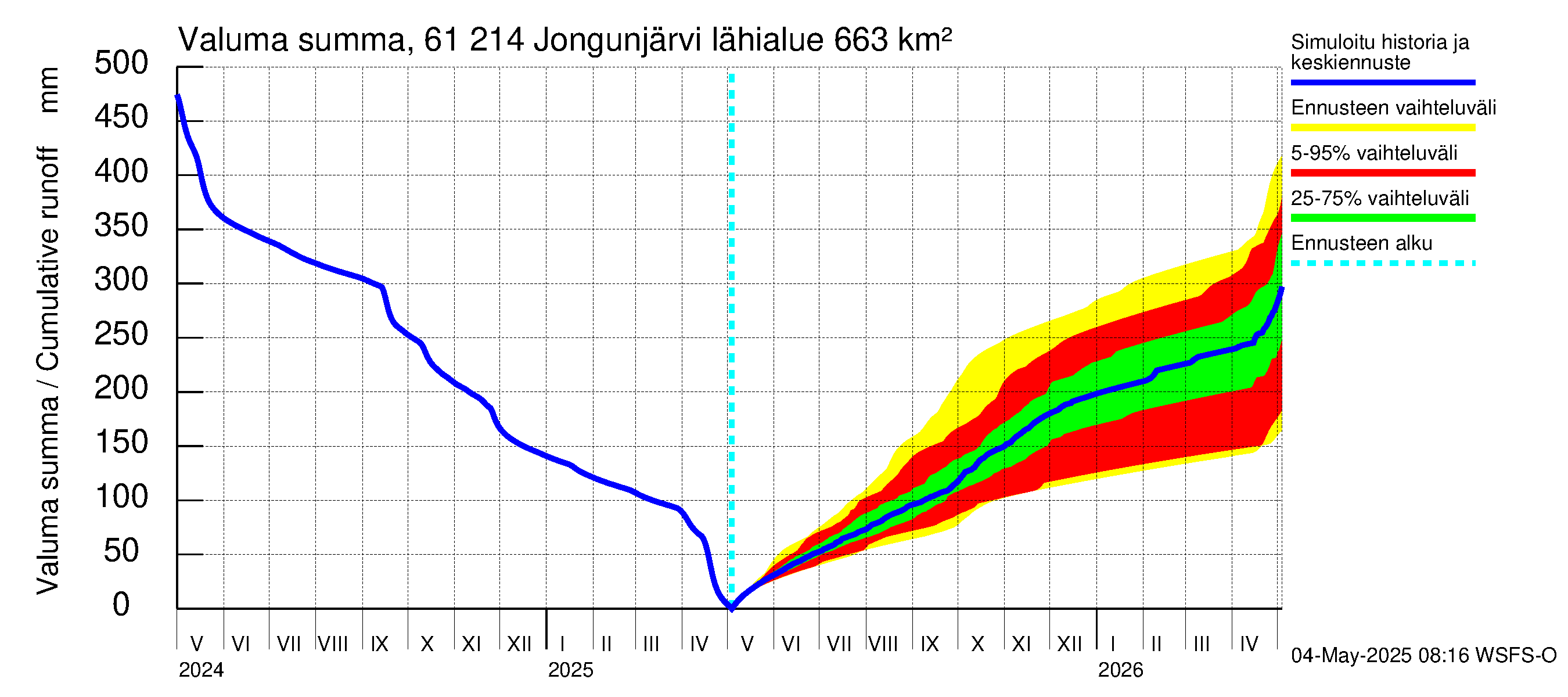 Iijoen vesistöalue - Jongunjärvi: Valuma - summa