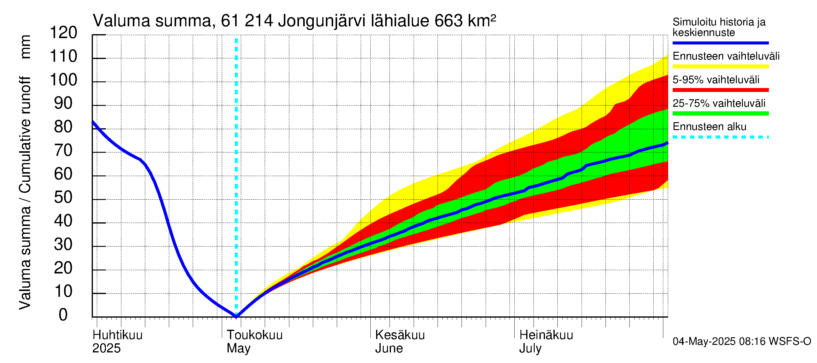 Iijoen vesistöalue - Jongunjärvi: Valuma - summa