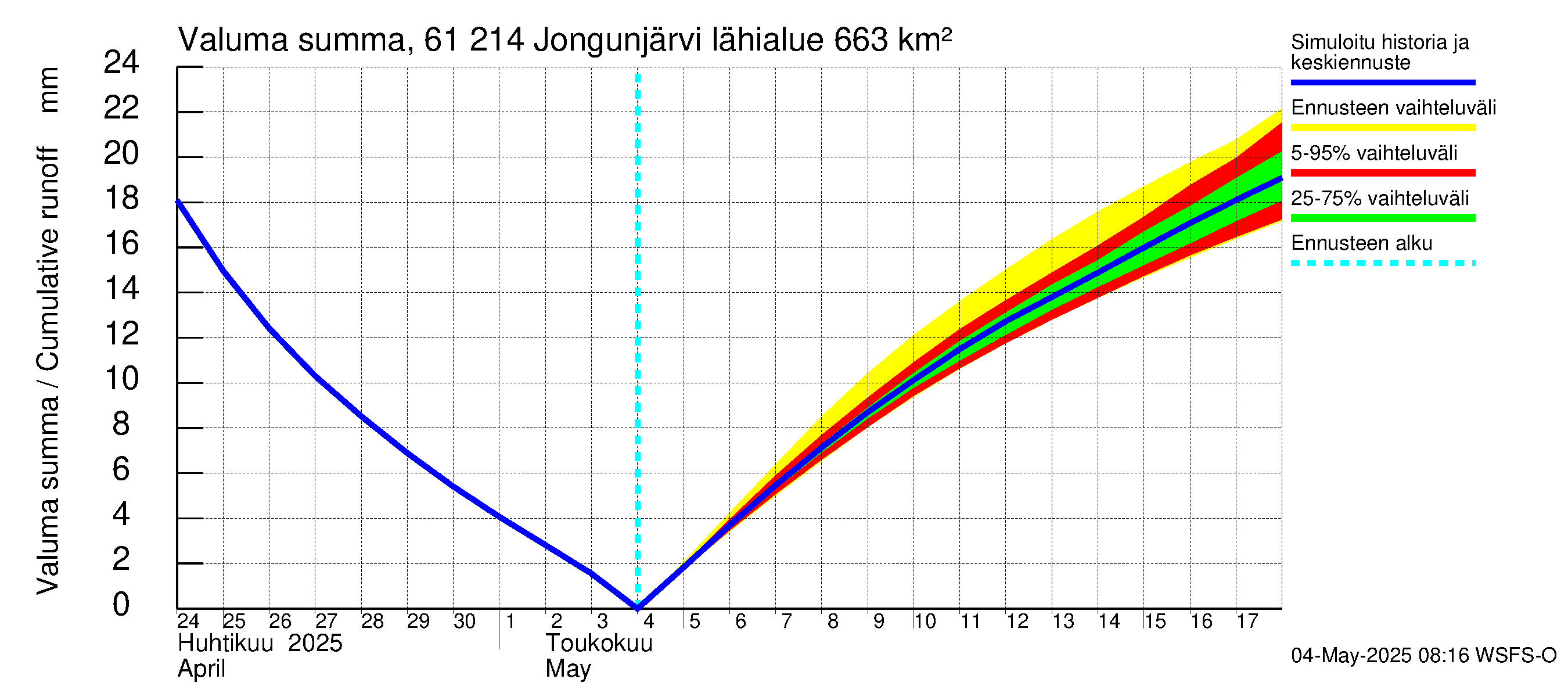 Iijoen vesistöalue - Jongunjärvi: Valuma - summa