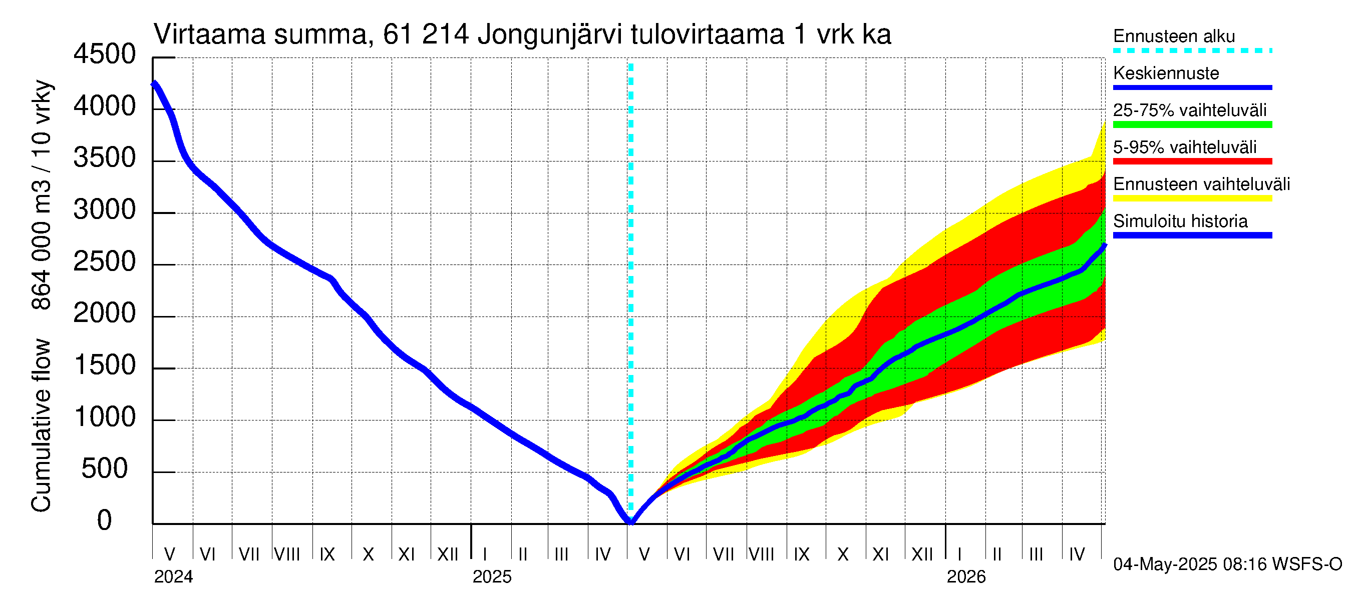 Iijoen vesistöalue - Jongunjärvi: Tulovirtaama - summa