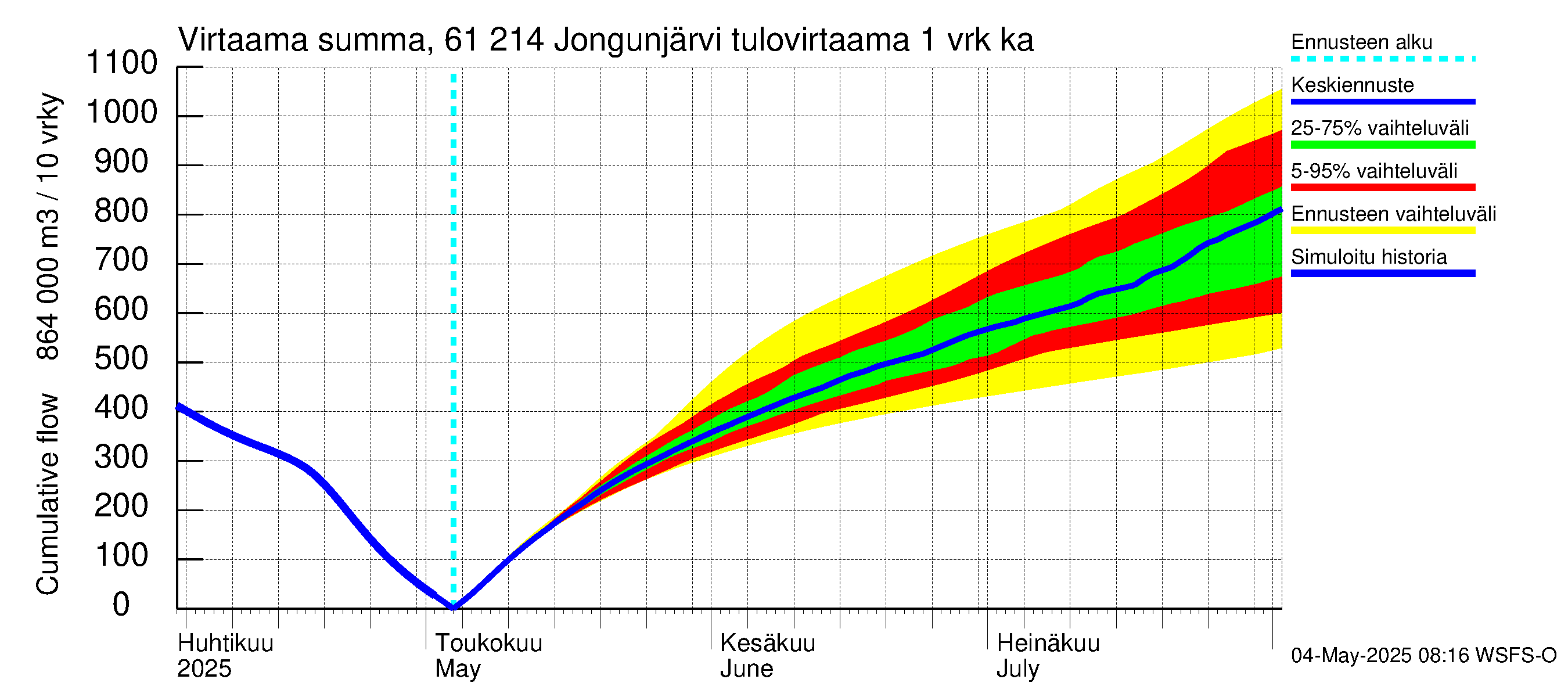 Iijoen vesistöalue - Jongunjärvi: Tulovirtaama - summa