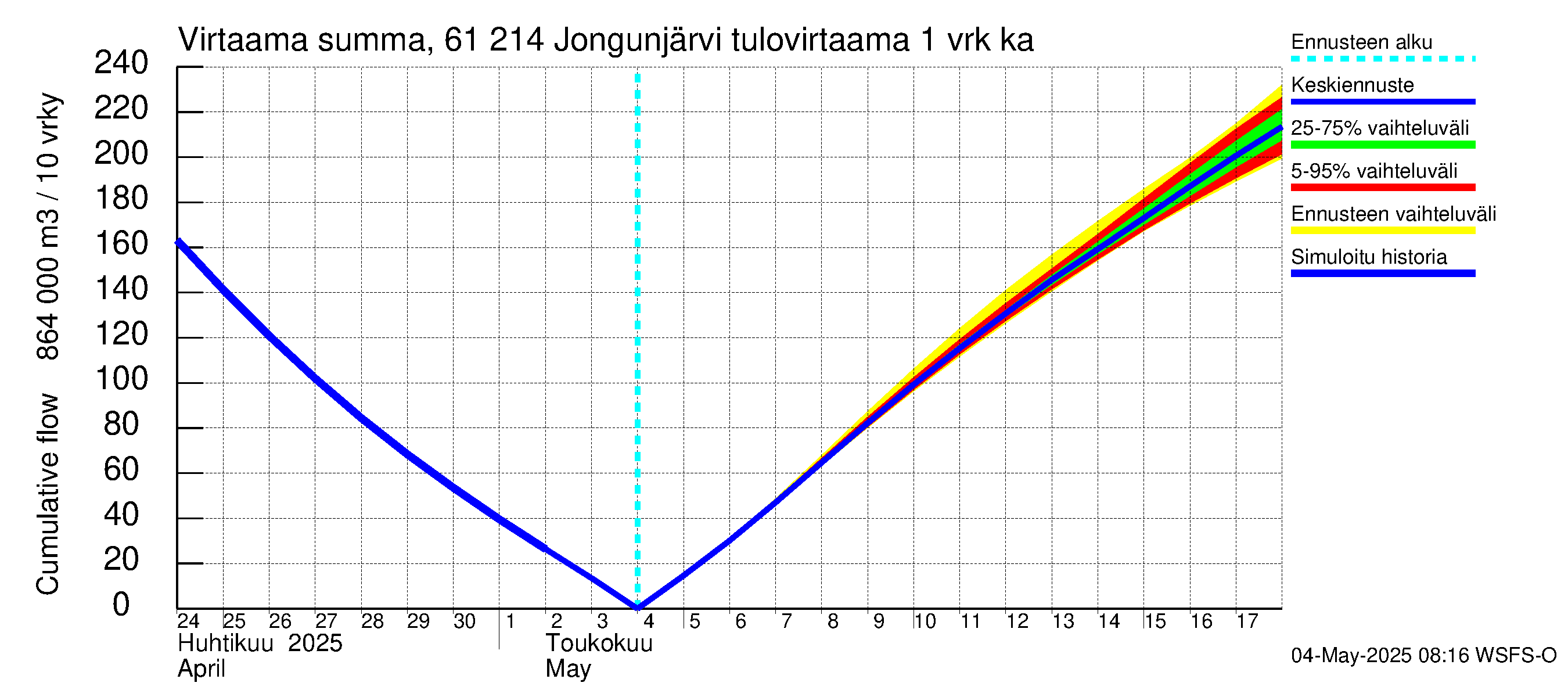 Iijoen vesistöalue - Jongunjärvi: Tulovirtaama - summa