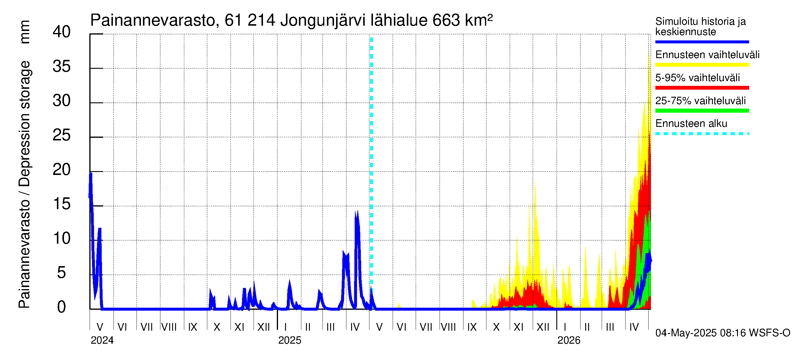 Iijoen vesistöalue - Jongunjärvi: Painannevarasto