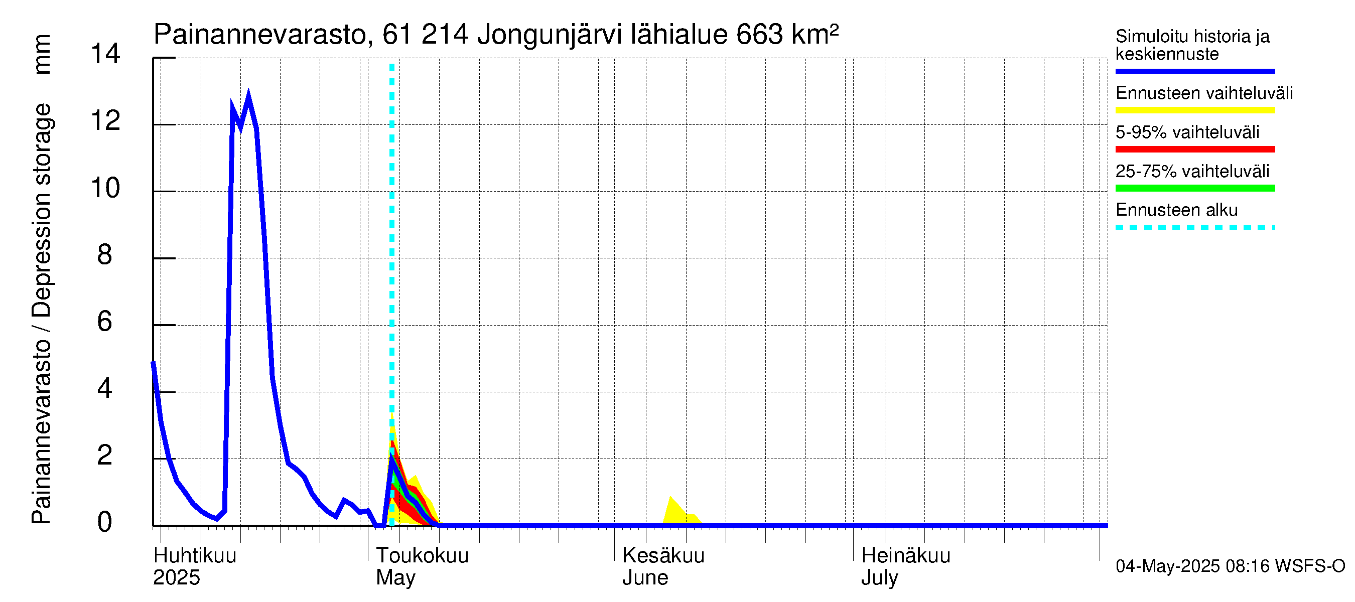 Iijoen vesistöalue - Jongunjärvi: Painannevarasto