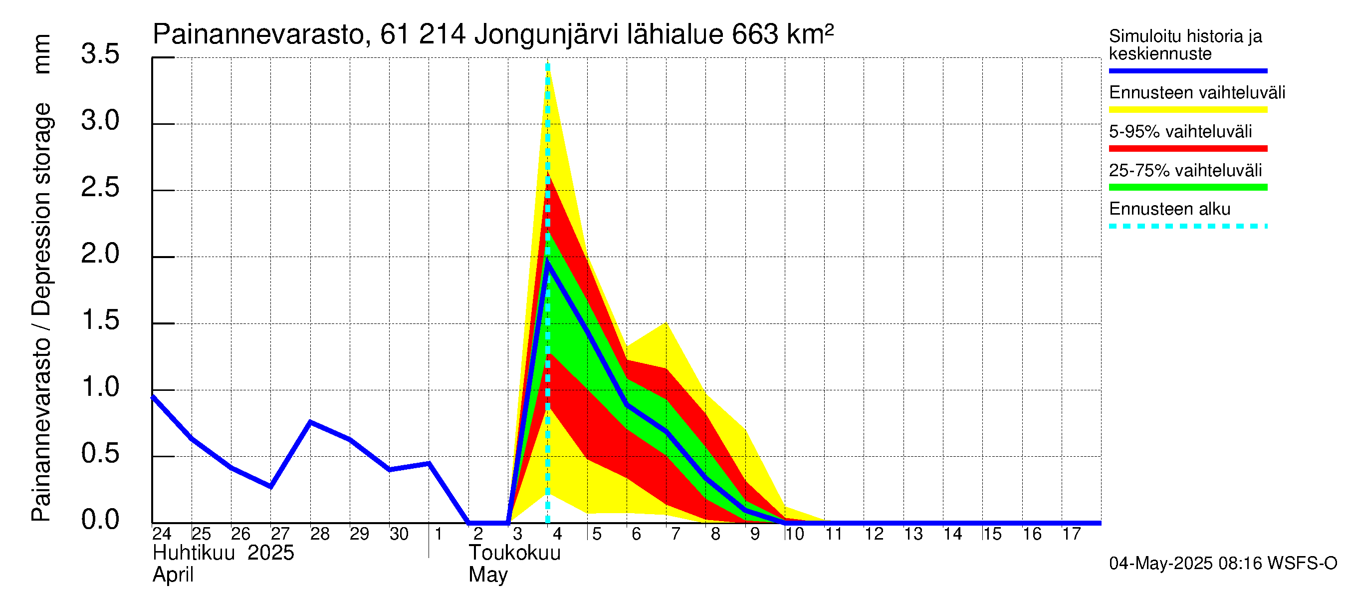 Iijoen vesistöalue - Jongunjärvi: Painannevarasto