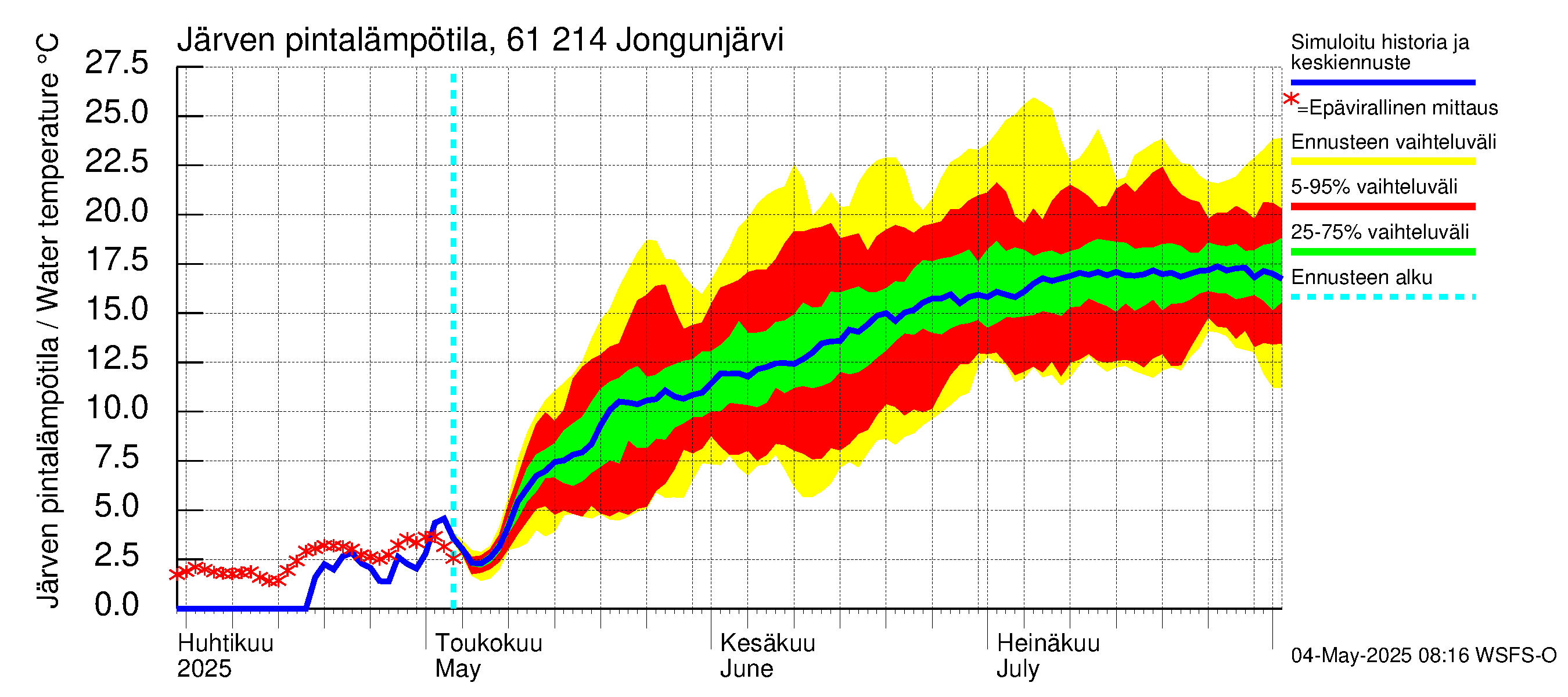 Iijoen vesistöalue - Jongunjärvi: Järven pintalämpötila