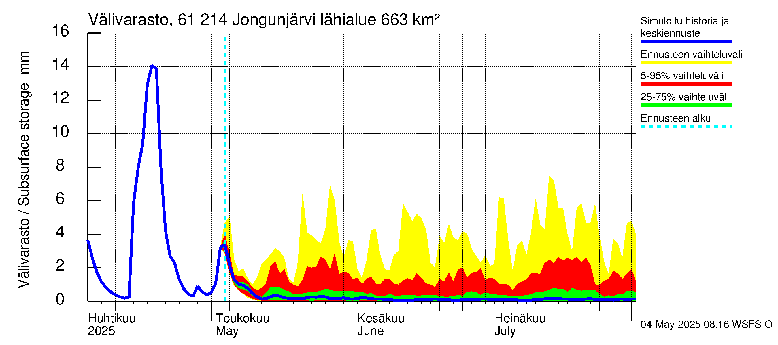 Iijoen vesistöalue - Jongunjärvi: Välivarasto
