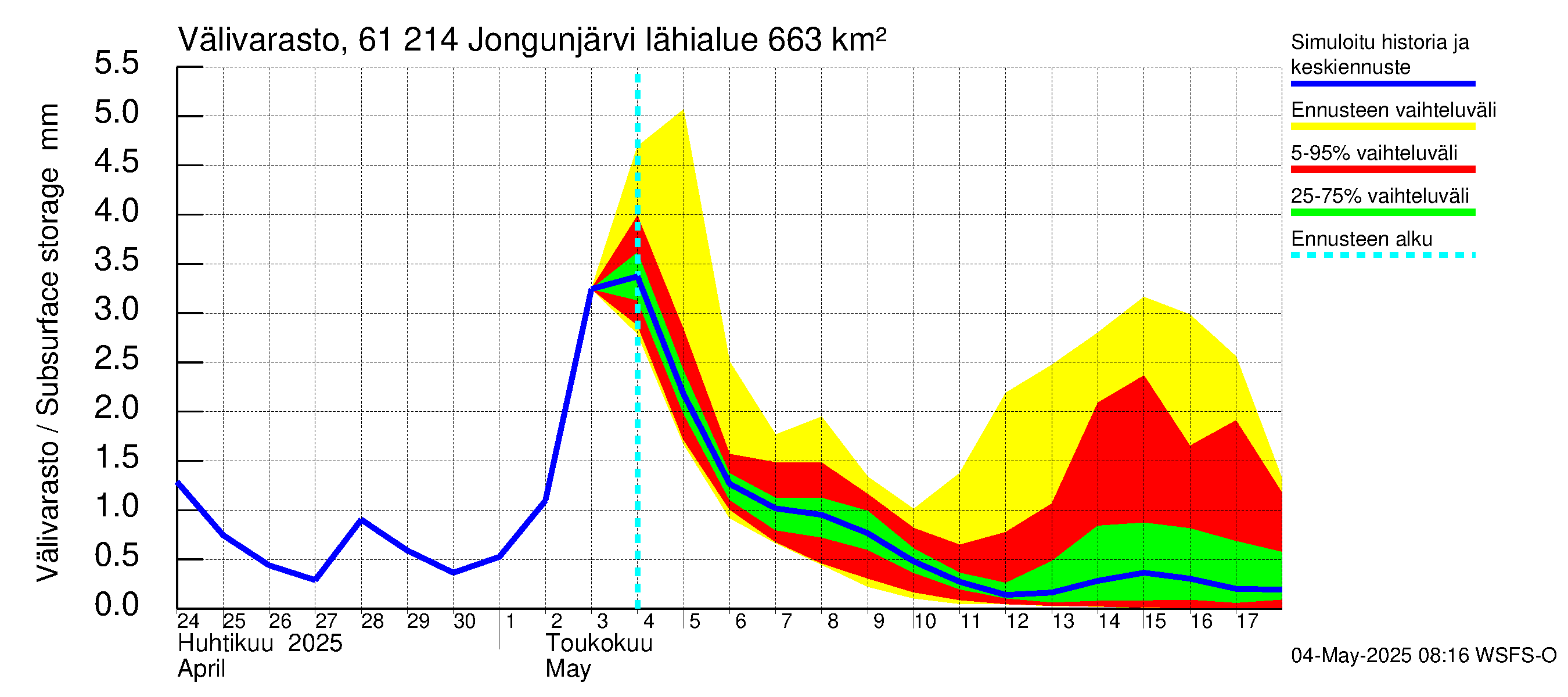 Iijoen vesistöalue - Jongunjärvi: Välivarasto