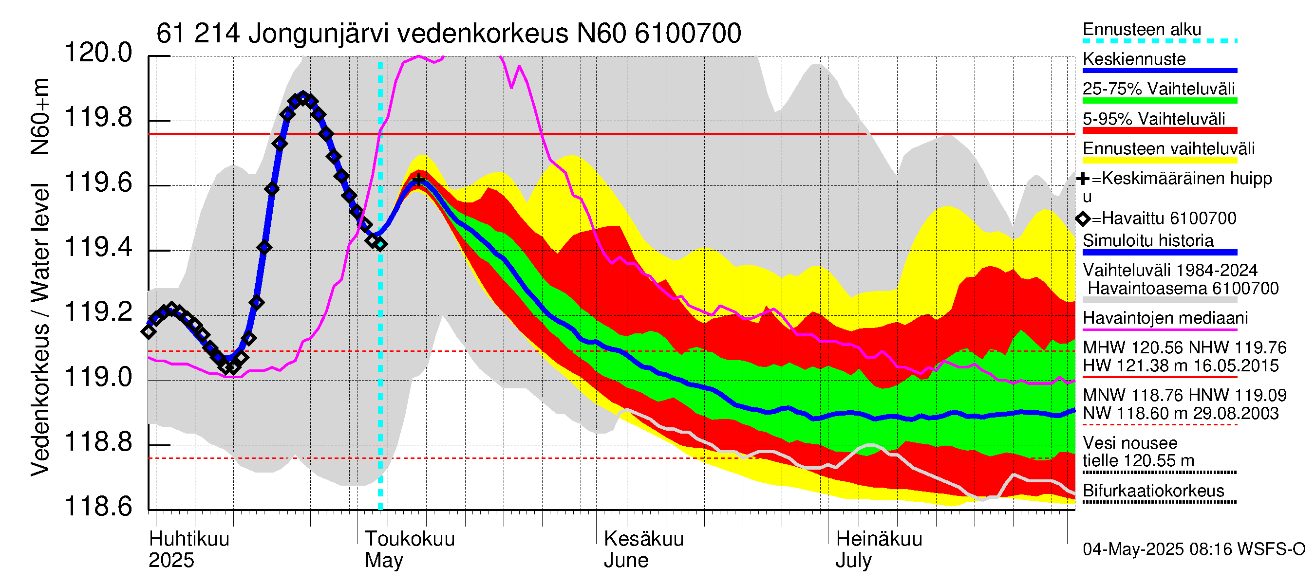 Iijoen vesistöalue - Jongunjärvi: Vedenkorkeus - jakaumaennuste