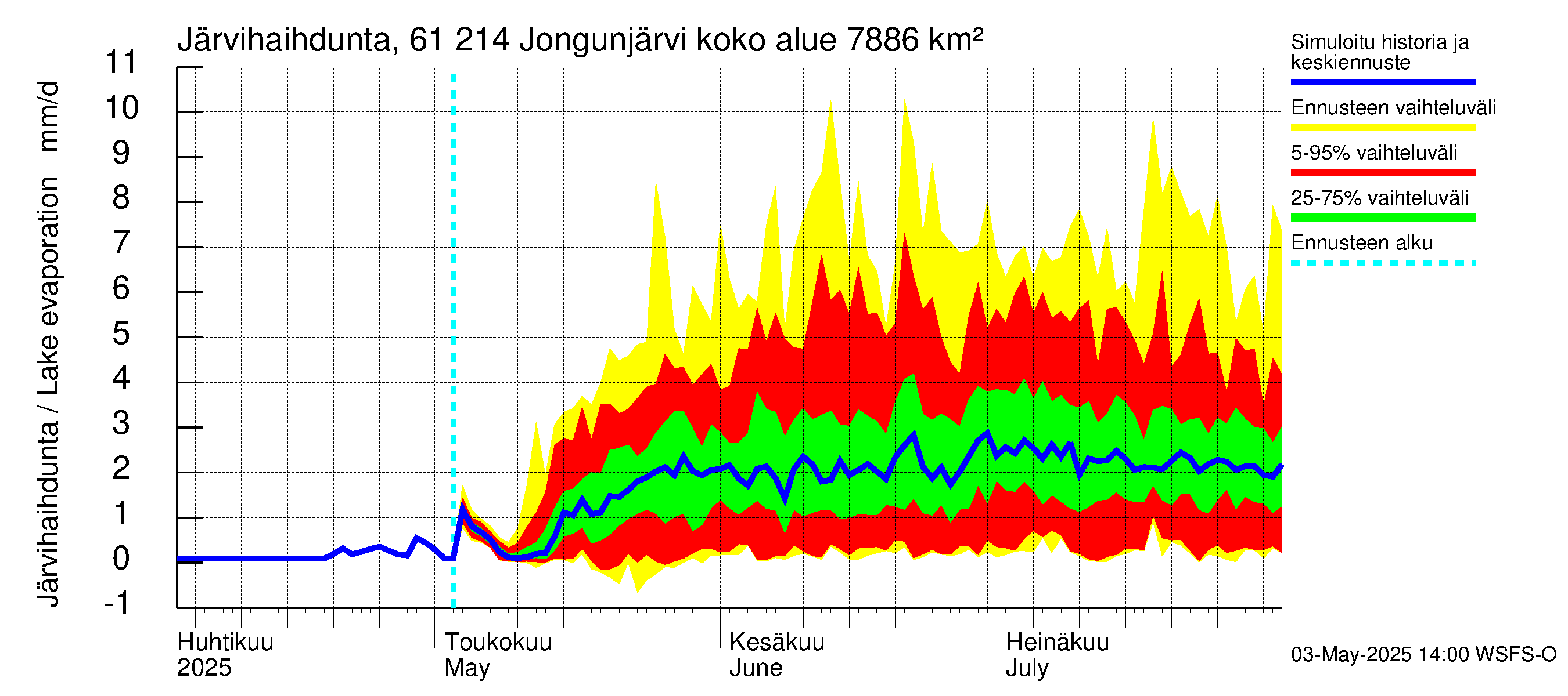 Iijoen vesistöalue - Jongunjärvi: Järvihaihdunta