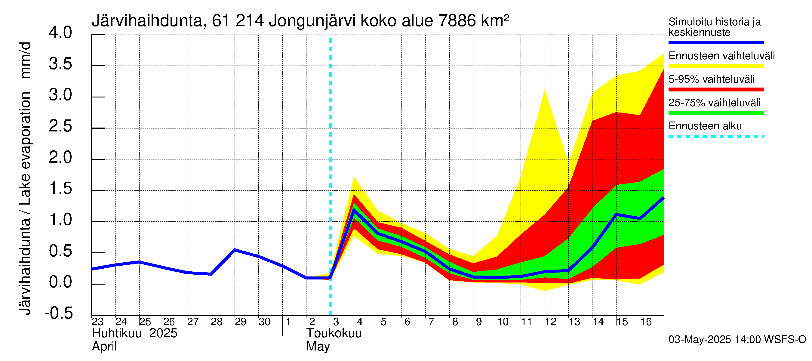 Iijoen vesistöalue - Jongunjärvi: Järvihaihdunta