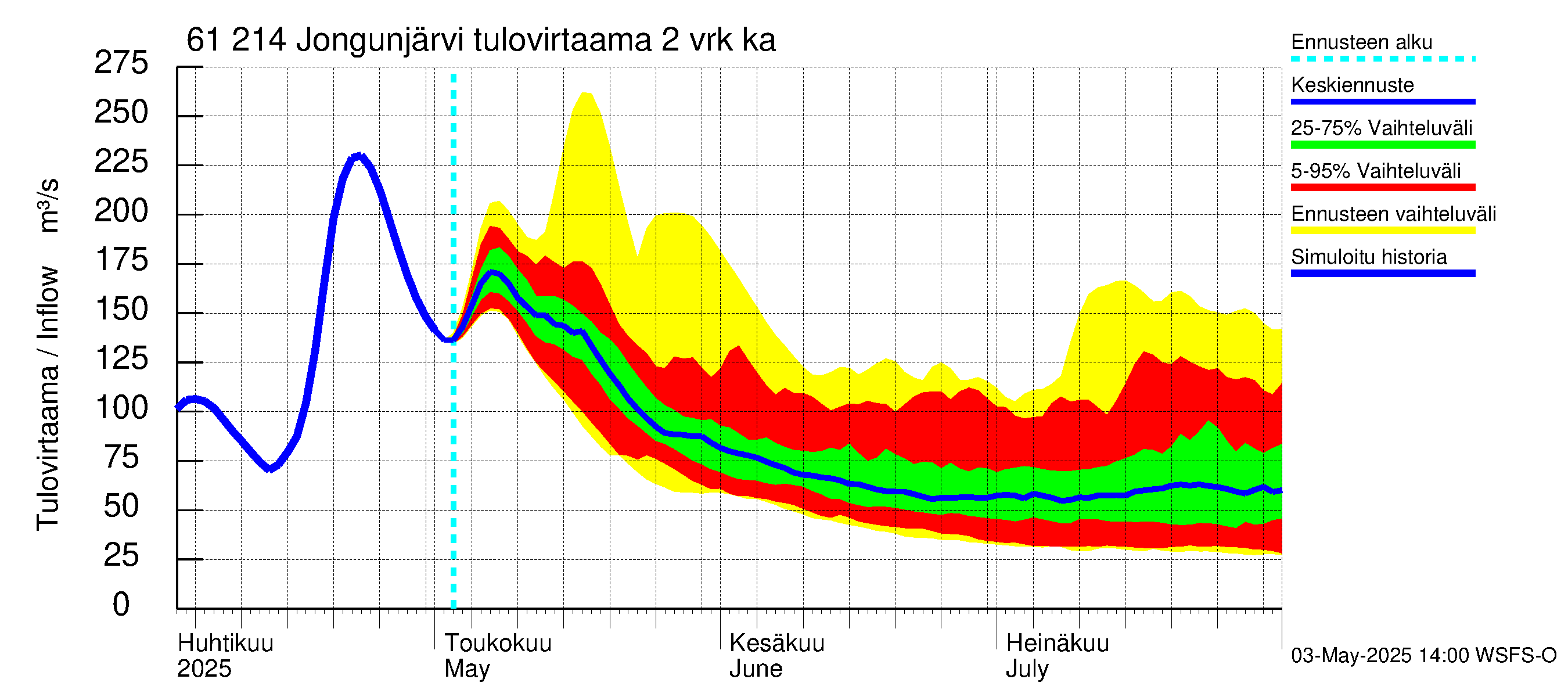 Iijoen vesistöalue - Jongunjärvi: Tulovirtaama (usean vuorokauden liukuva keskiarvo) - jakaumaennuste