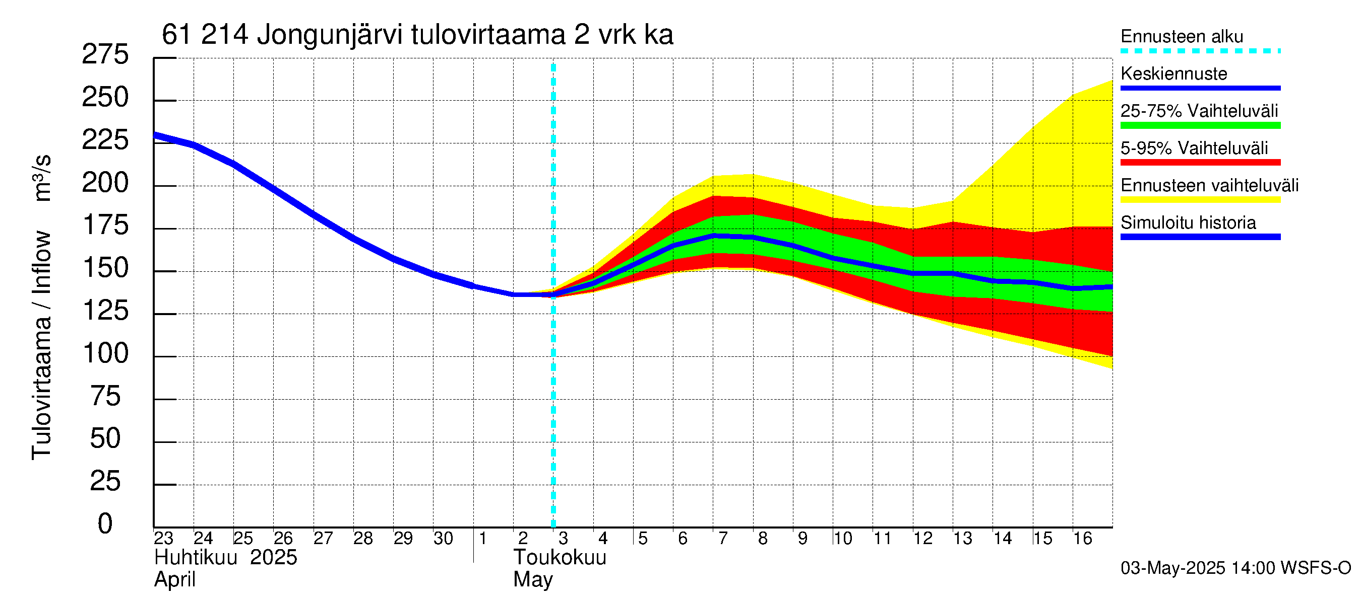 Iijoen vesistöalue - Jongunjärvi: Tulovirtaama (usean vuorokauden liukuva keskiarvo) - jakaumaennuste