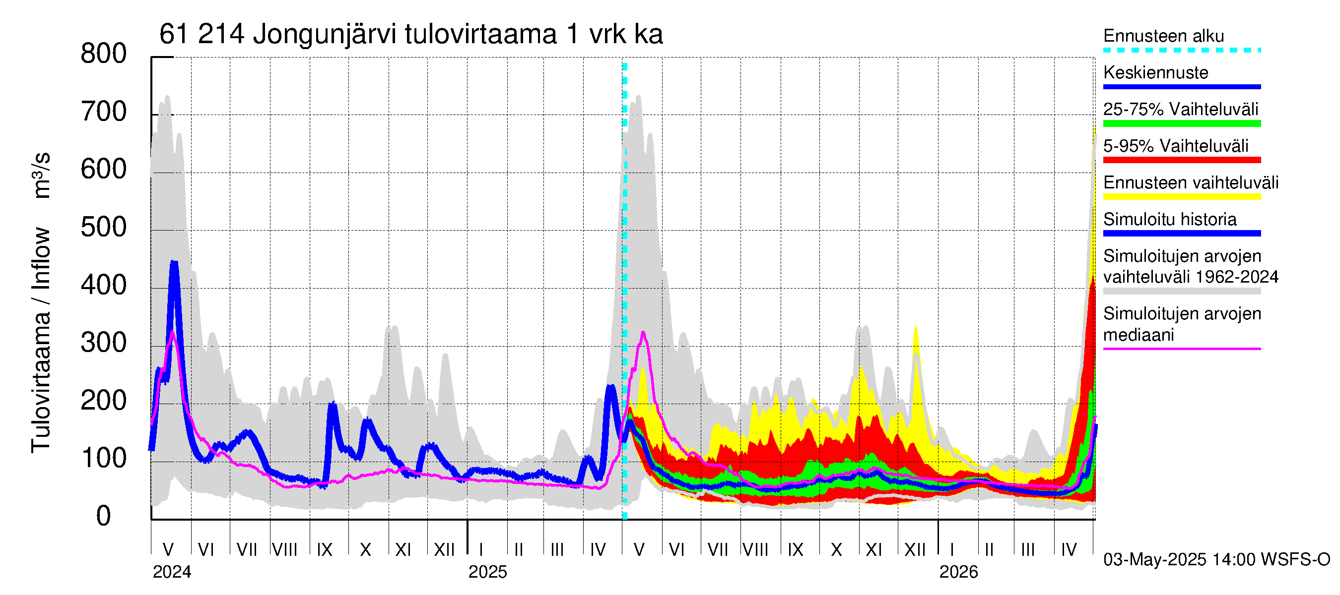Iijoen vesistöalue - Jongunjärvi: Tulovirtaama - jakaumaennuste