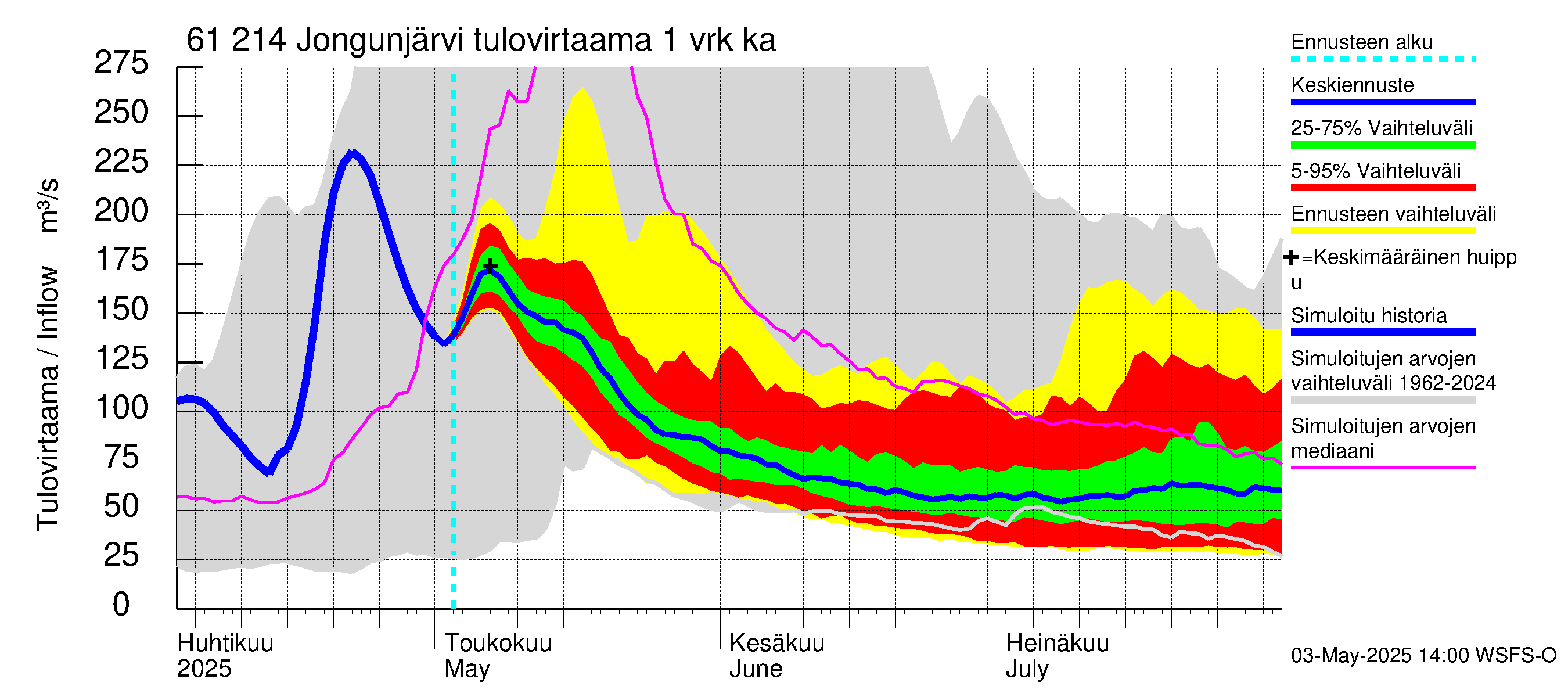 Iijoen vesistöalue - Jongunjärvi: Tulovirtaama - jakaumaennuste