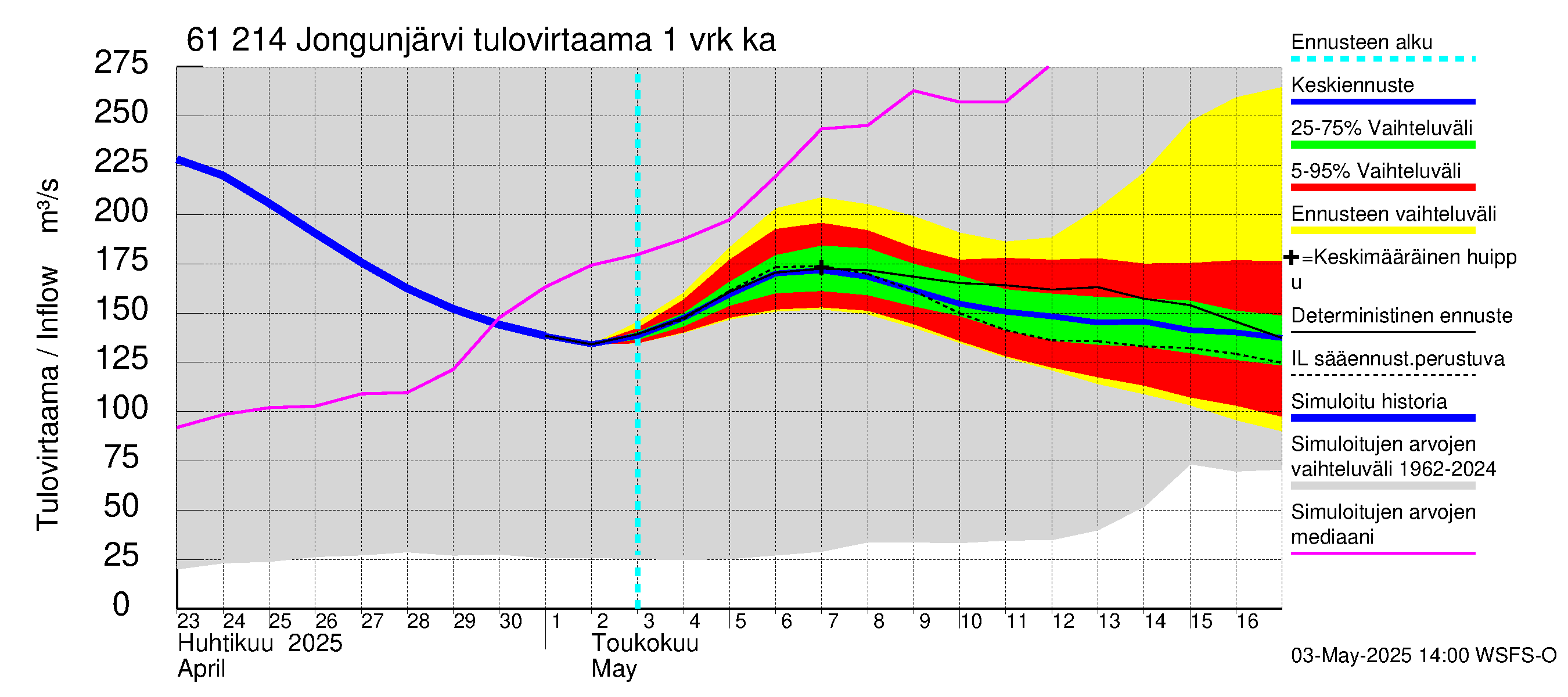 Iijoen vesistöalue - Jongunjärvi: Tulovirtaama - jakaumaennuste