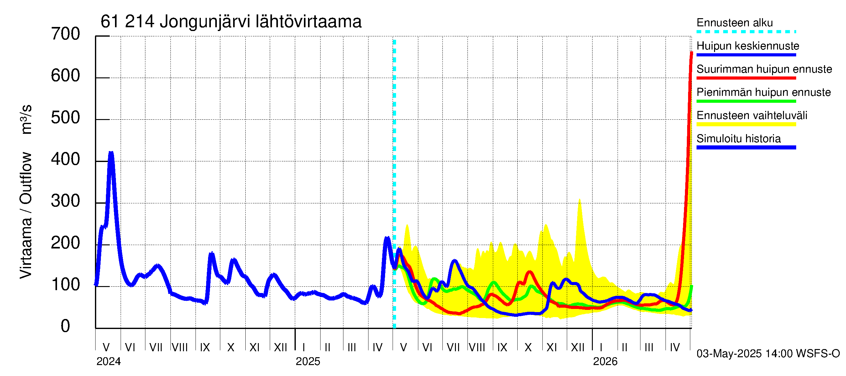 Iijoen vesistöalue - Jongunjärvi: Lähtövirtaama / juoksutus - huippujen keski- ja ääriennusteet