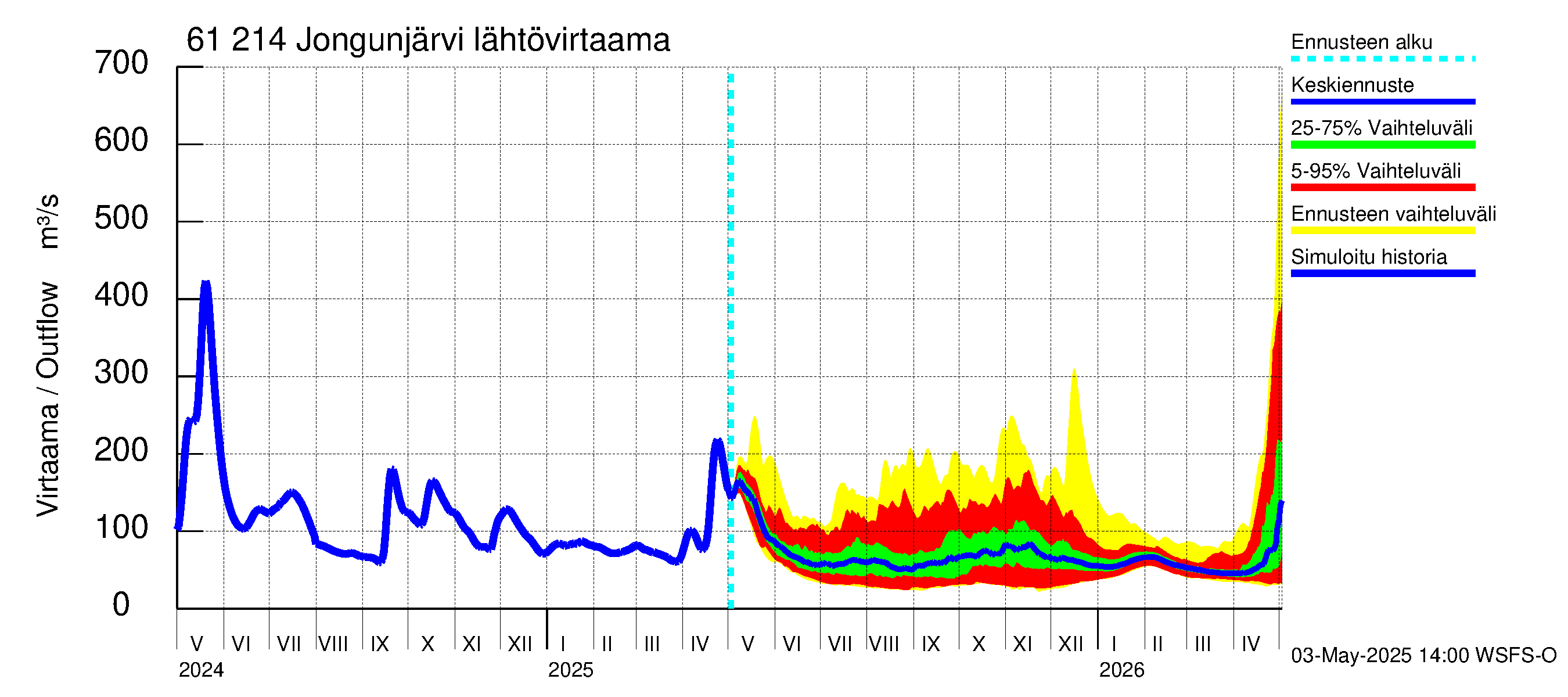 Iijoen vesistöalue - Jongunjärvi: Lähtövirtaama / juoksutus - jakaumaennuste