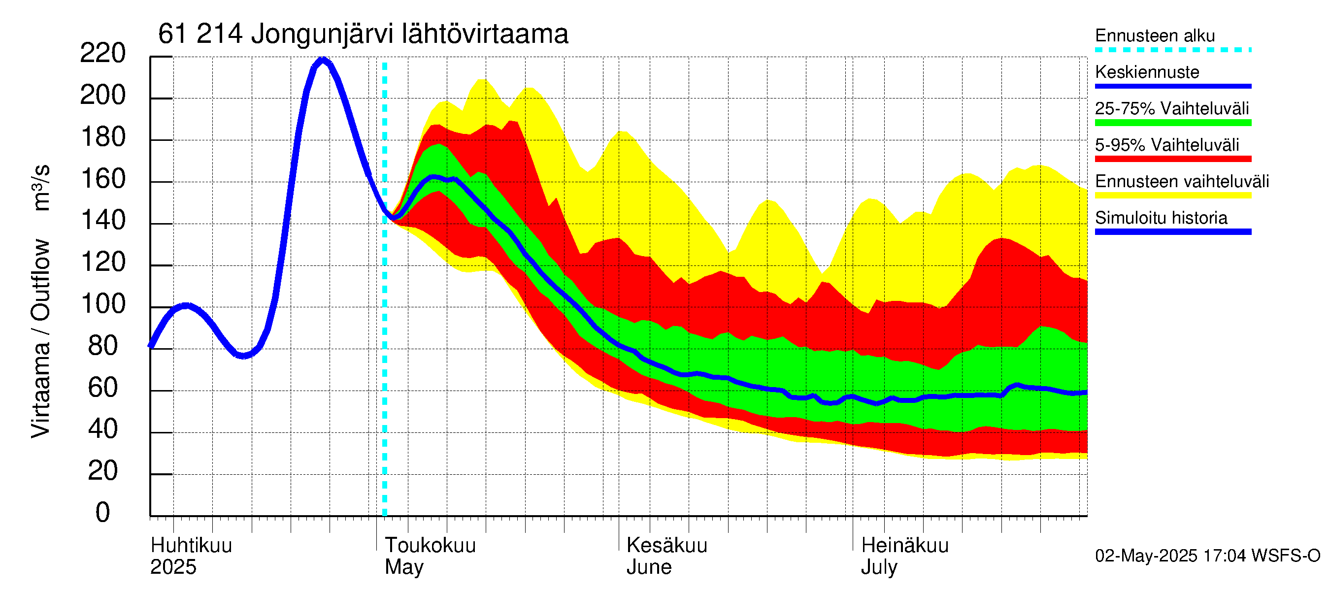 Iijoen vesistöalue - Jongunjärvi: Lähtövirtaama / juoksutus - jakaumaennuste