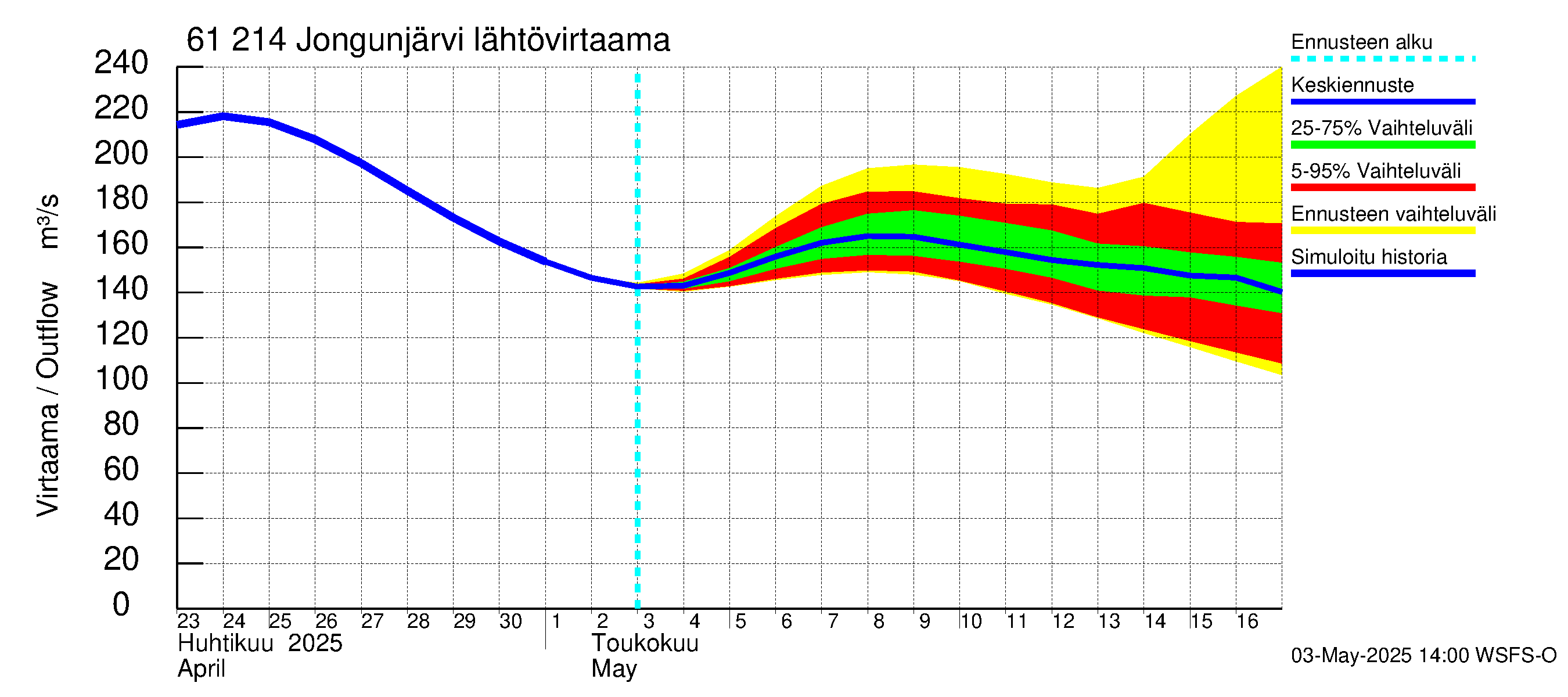 Iijoen vesistöalue - Jongunjärvi: Lähtövirtaama / juoksutus - jakaumaennuste