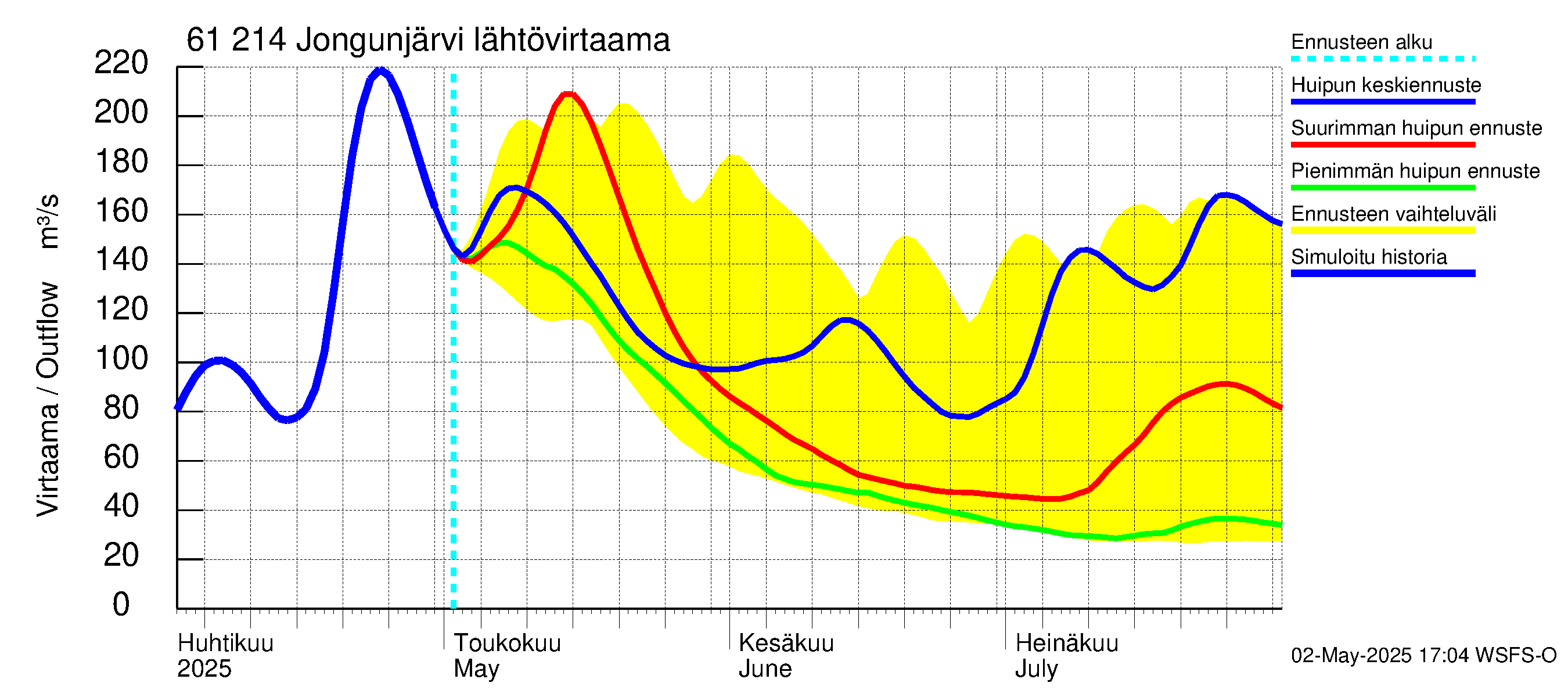 Iijoen vesistöalue - Jongunjärvi: Lähtövirtaama / juoksutus - huippujen keski- ja ääriennusteet