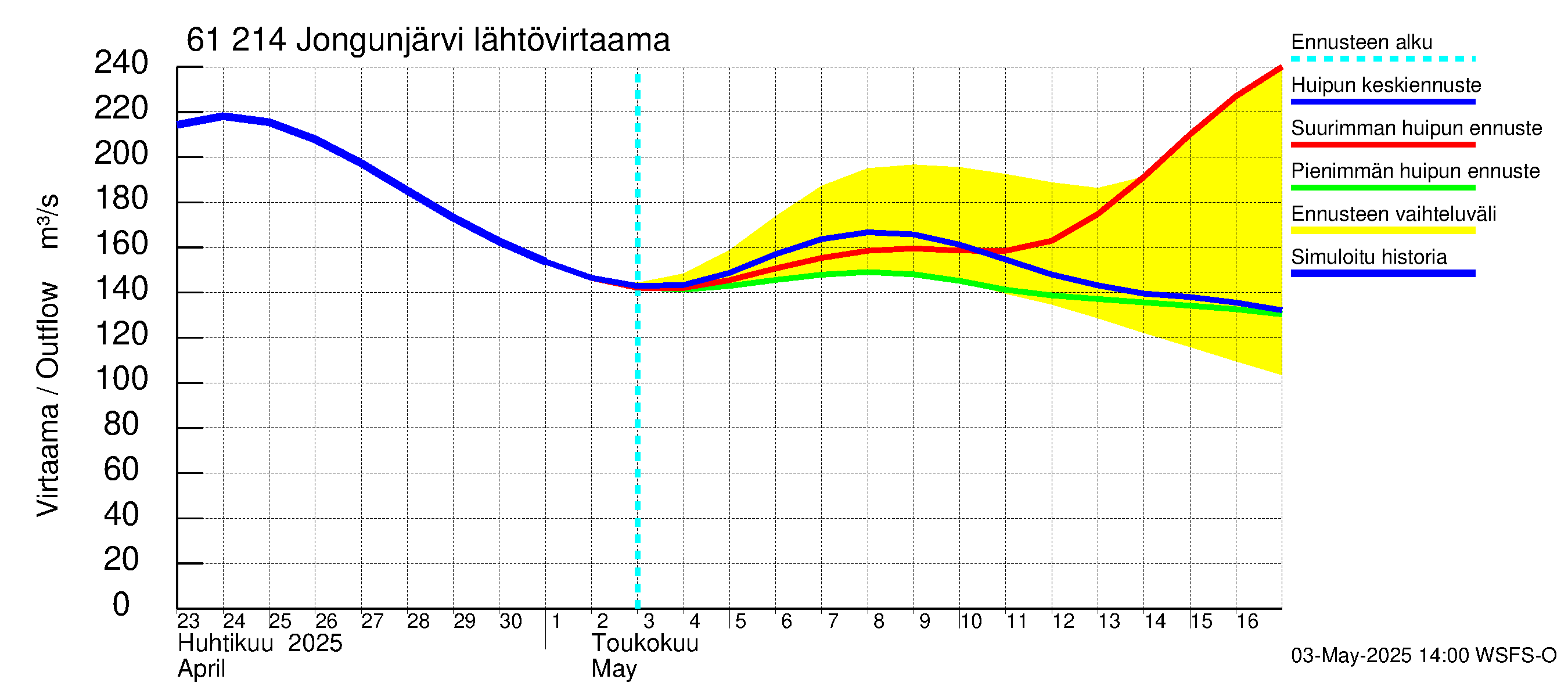 Iijoen vesistöalue - Jongunjärvi: Lähtövirtaama / juoksutus - huippujen keski- ja ääriennusteet