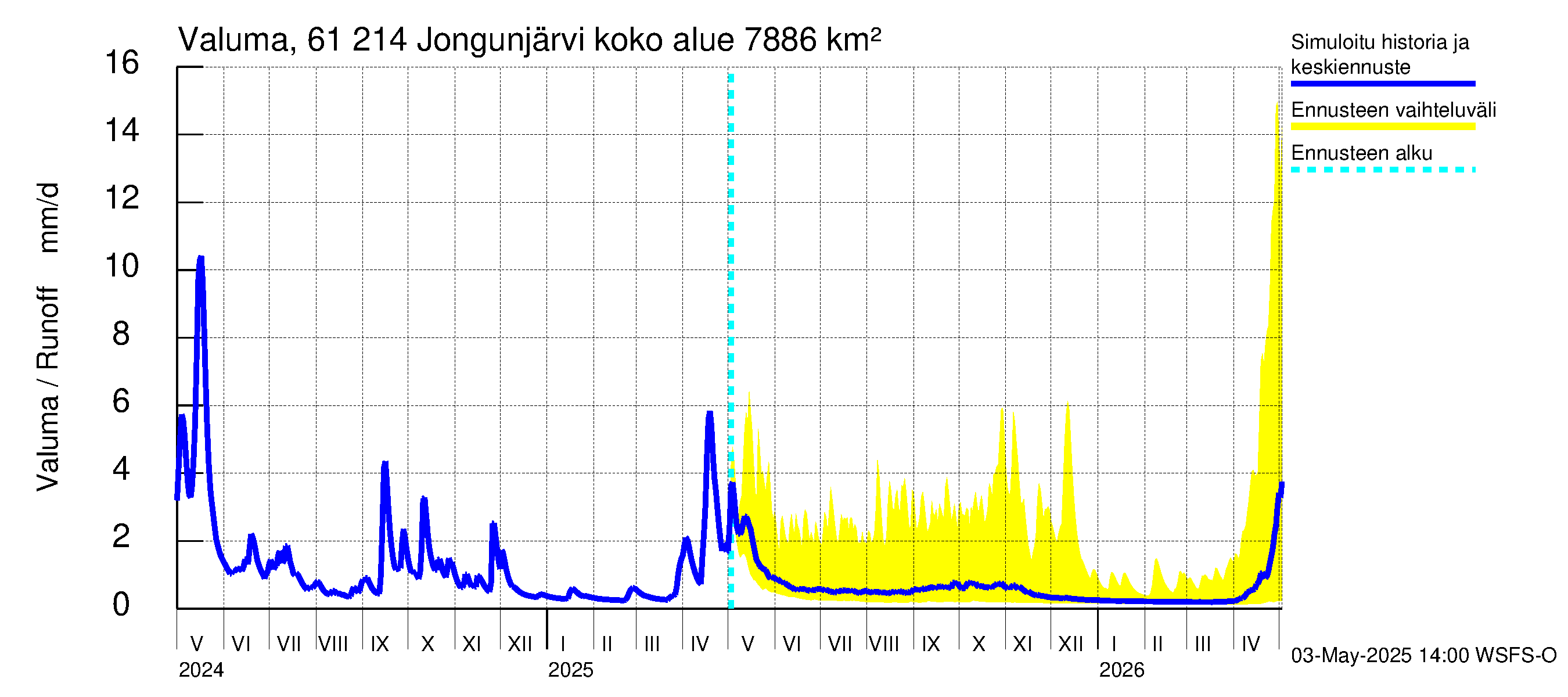 Iijoen vesistöalue - Jongunjärvi: Valuma