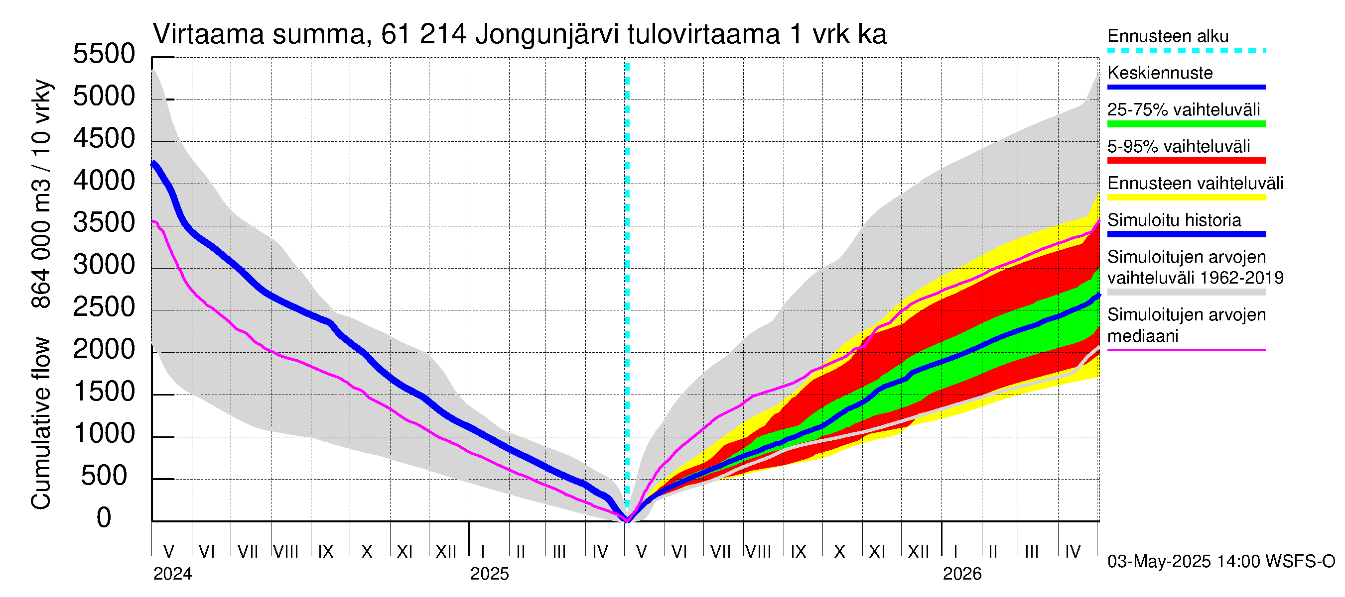 Iijoen vesistöalue - Jongunjärvi: Tulovirtaama - summa