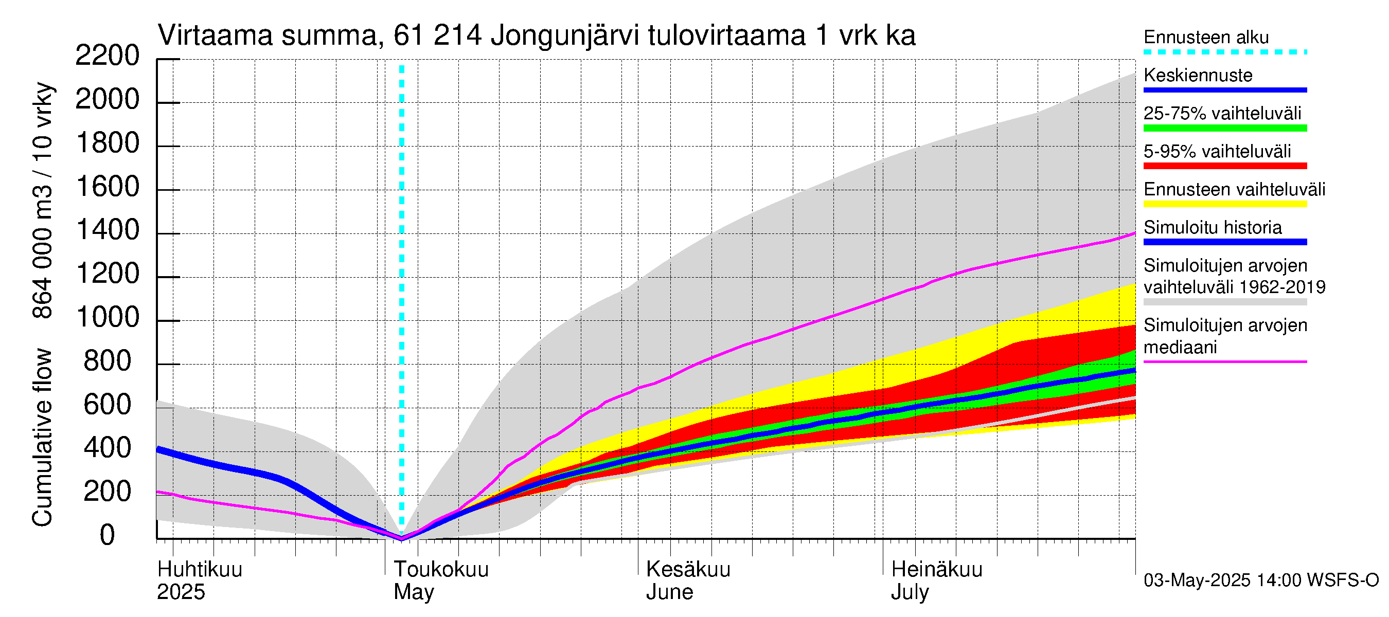 Iijoen vesistöalue - Jongunjärvi: Tulovirtaama - summa