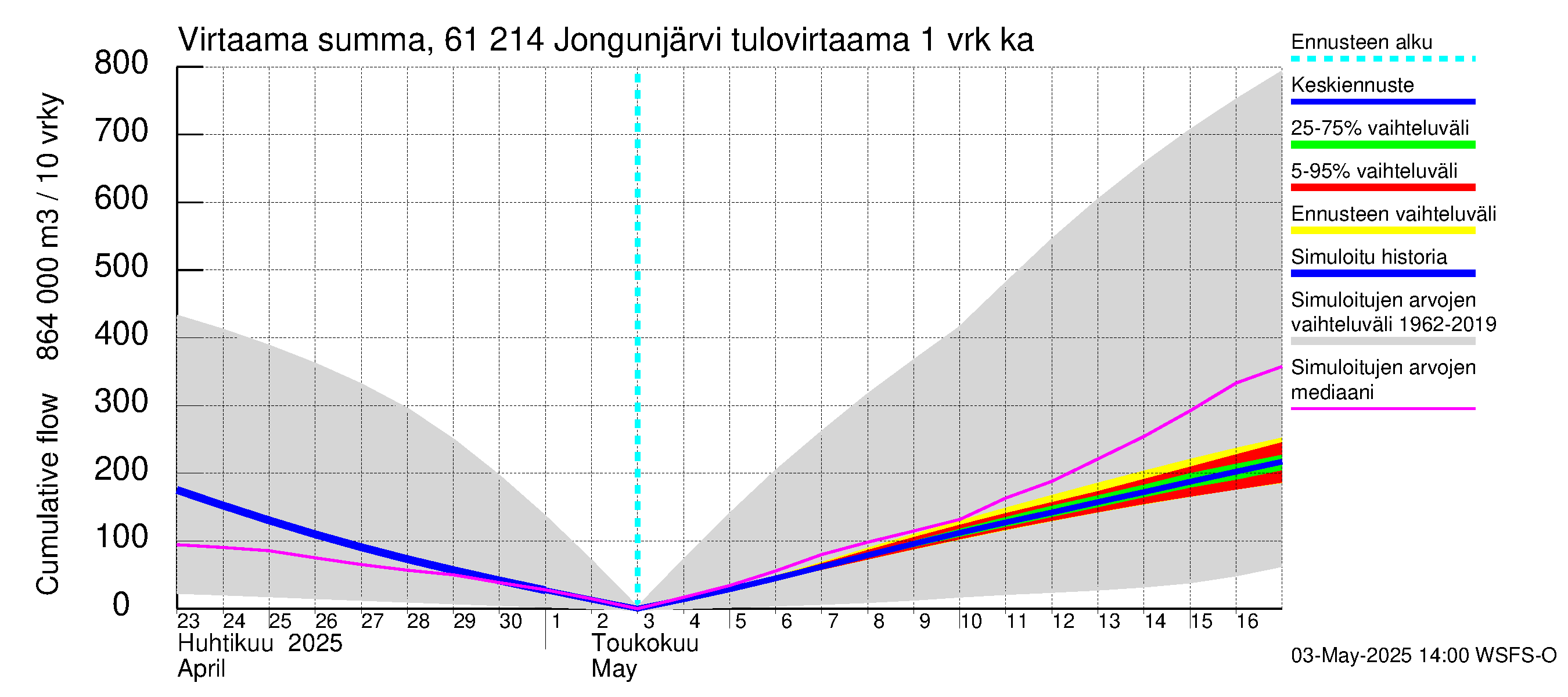 Iijoen vesistöalue - Jongunjärvi: Tulovirtaama - summa