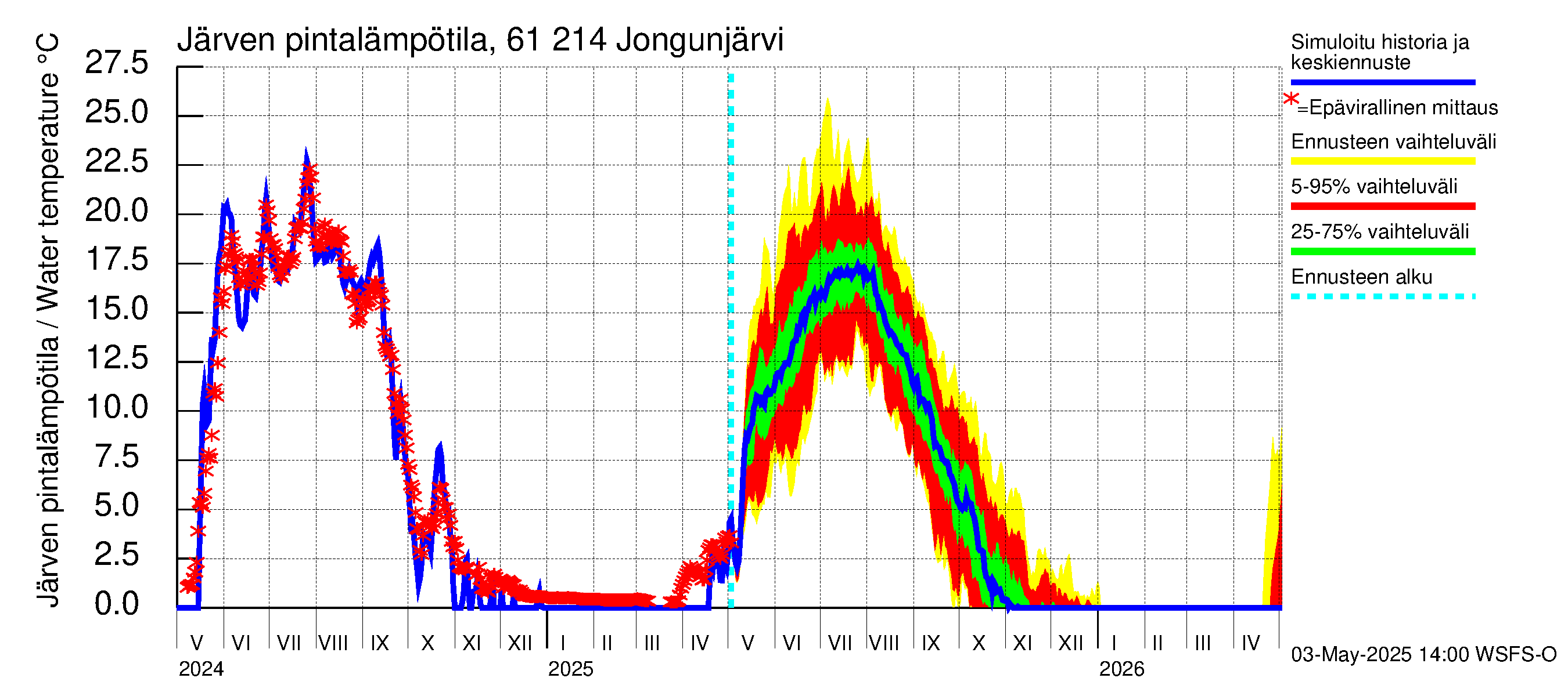 Iijoen vesistöalue - Jongunjärvi: Järven pintalämpötila