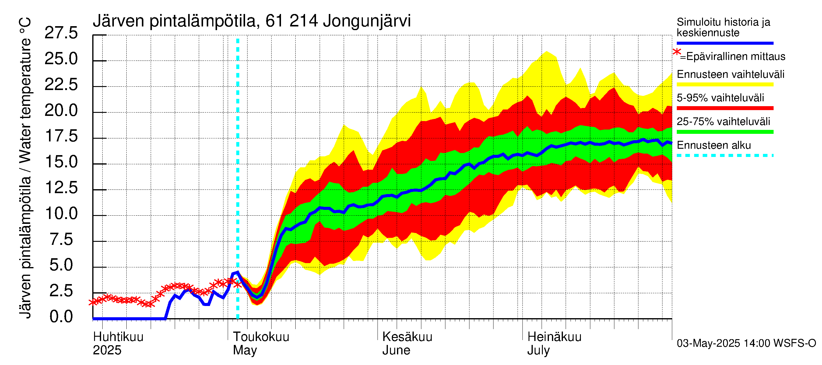 Iijoen vesistöalue - Jongunjärvi: Järven pintalämpötila