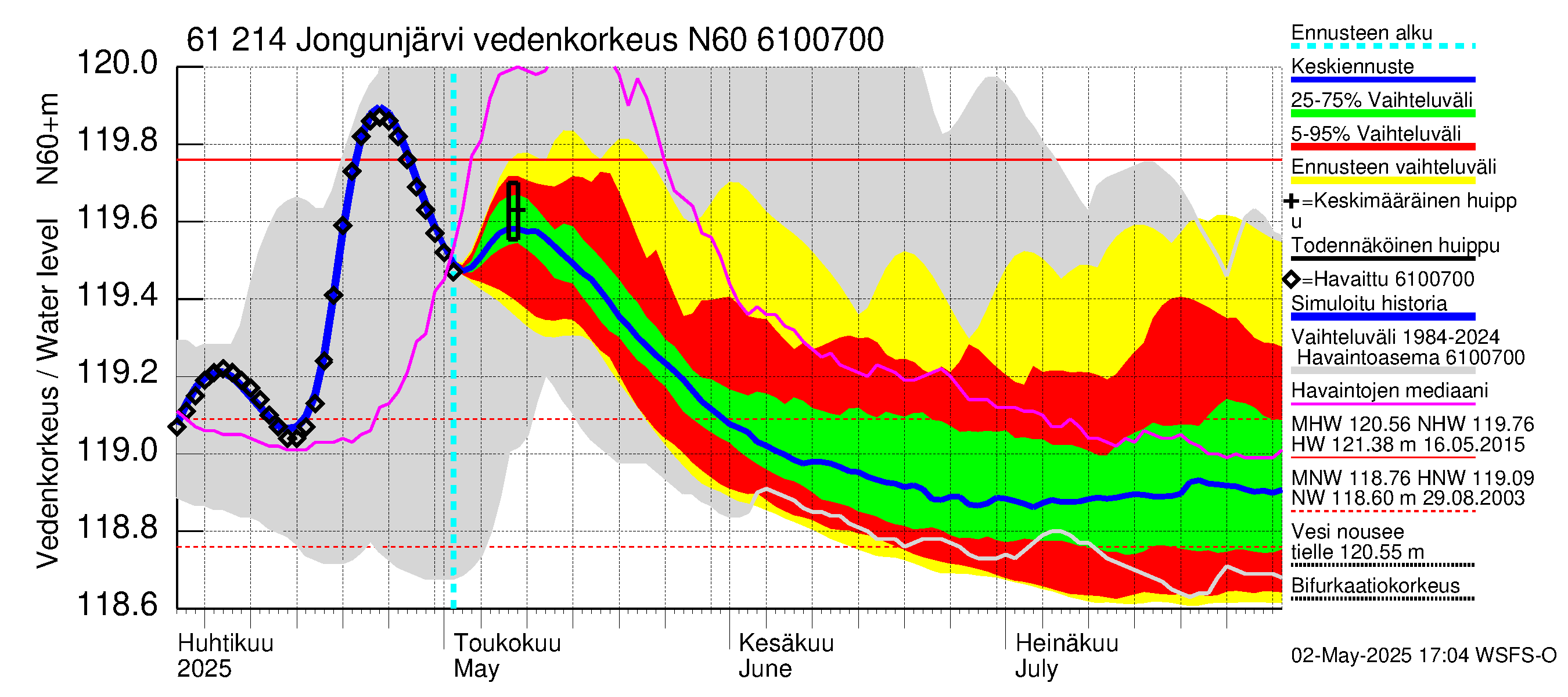 Iijoen vesistöalue - Jongunjärvi: Vedenkorkeus - jakaumaennuste