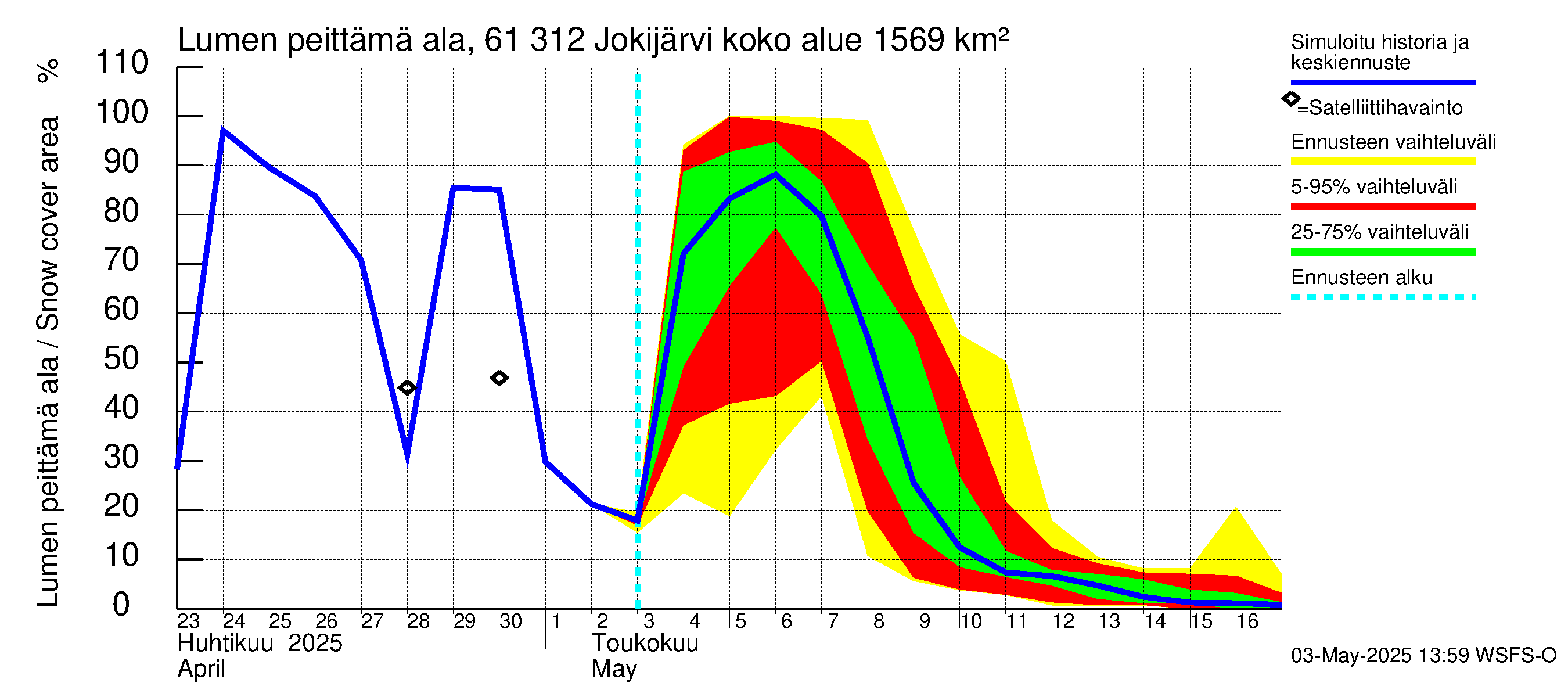 Iijoen vesistöalue - Jokijärvi: Lumen peittämä ala