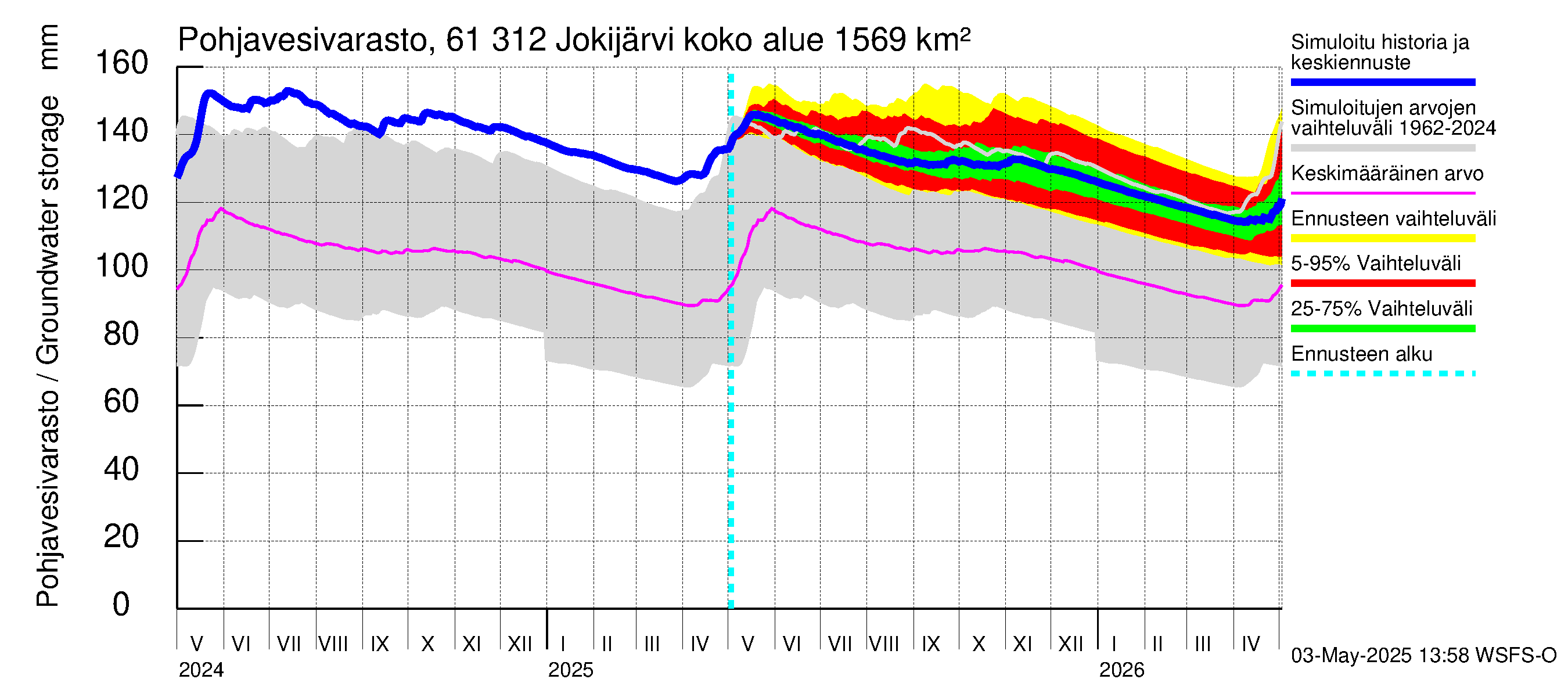 Iijoen vesistöalue - Jokijärvi: Pohjavesivarasto