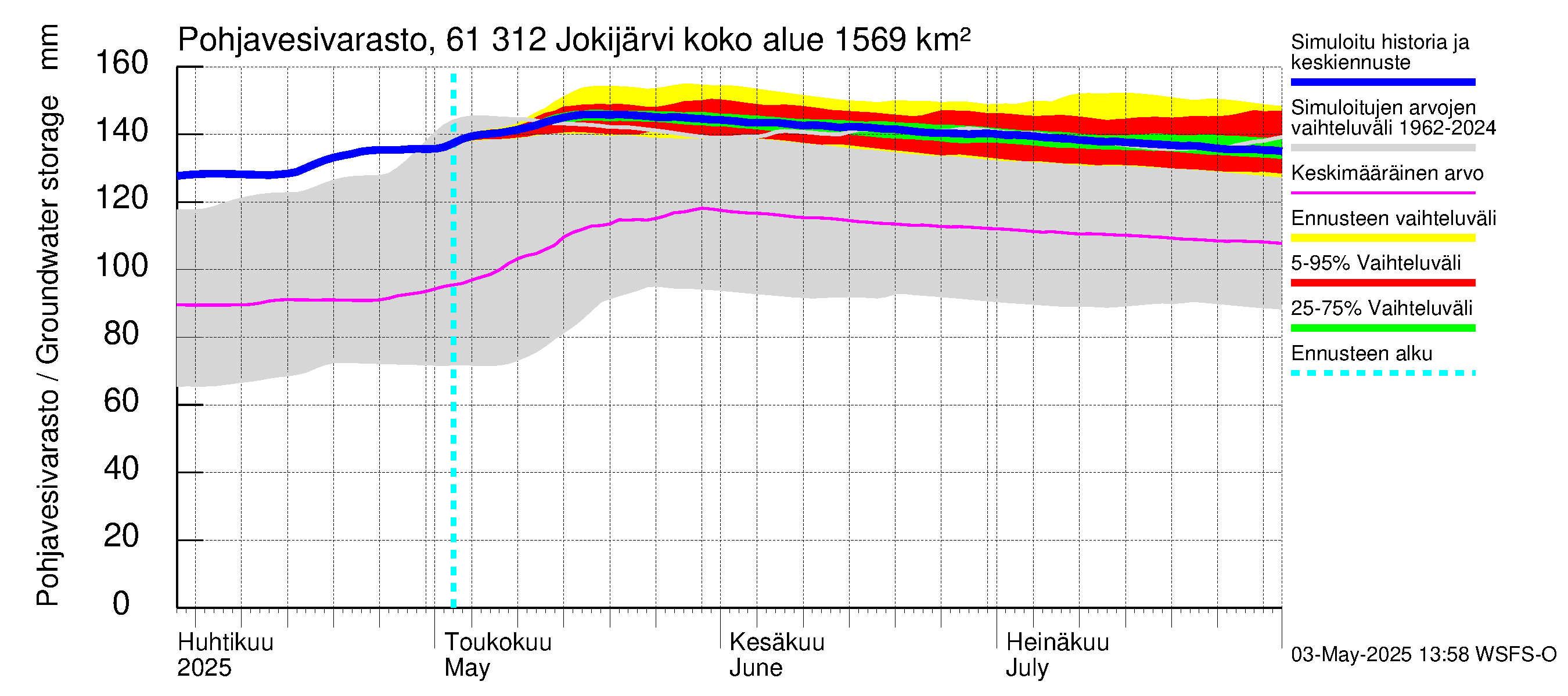 Iijoen vesistöalue - Jokijärvi: Pohjavesivarasto