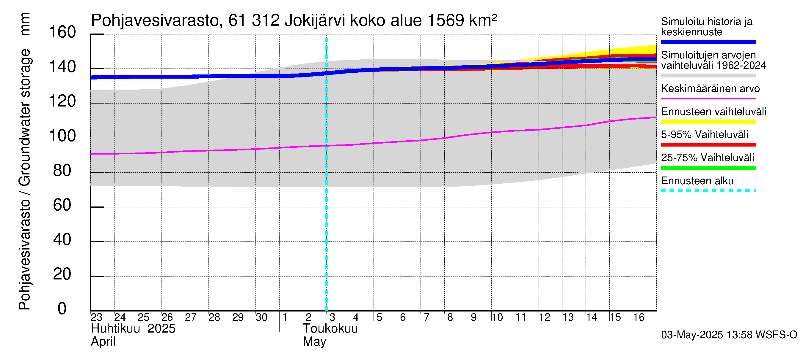 Iijoen vesistöalue - Jokijärvi: Pohjavesivarasto