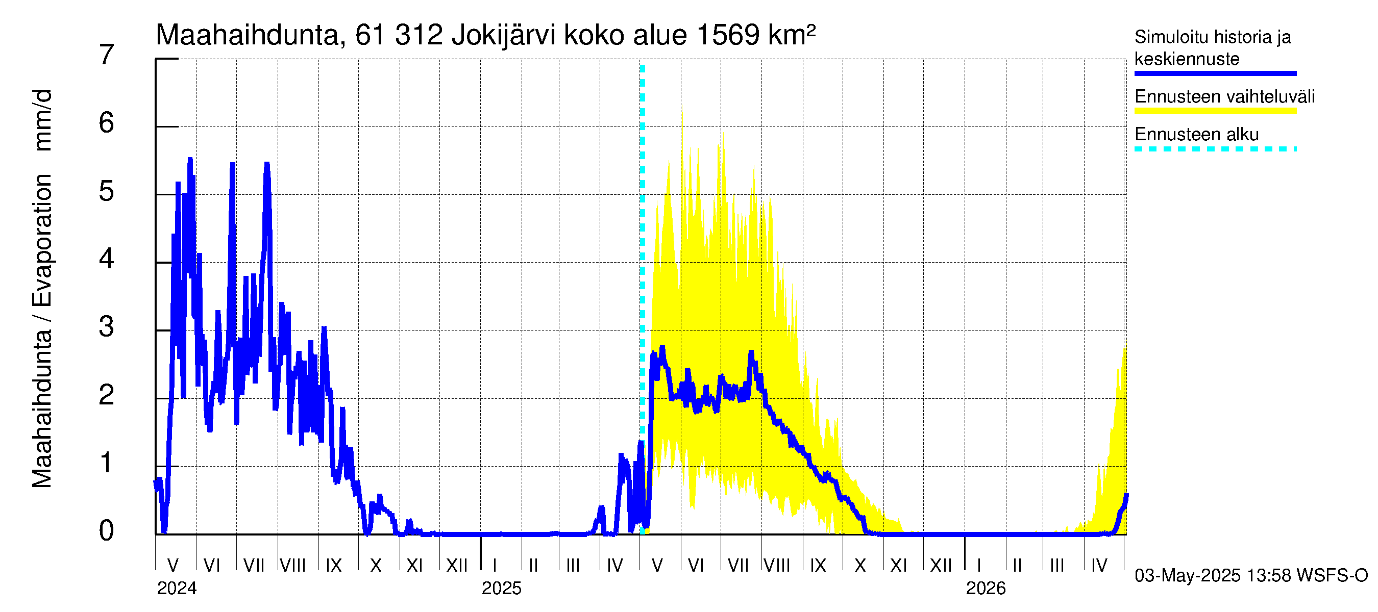 Iijoen vesistöalue - Jokijärvi: Haihdunta maa-alueelta