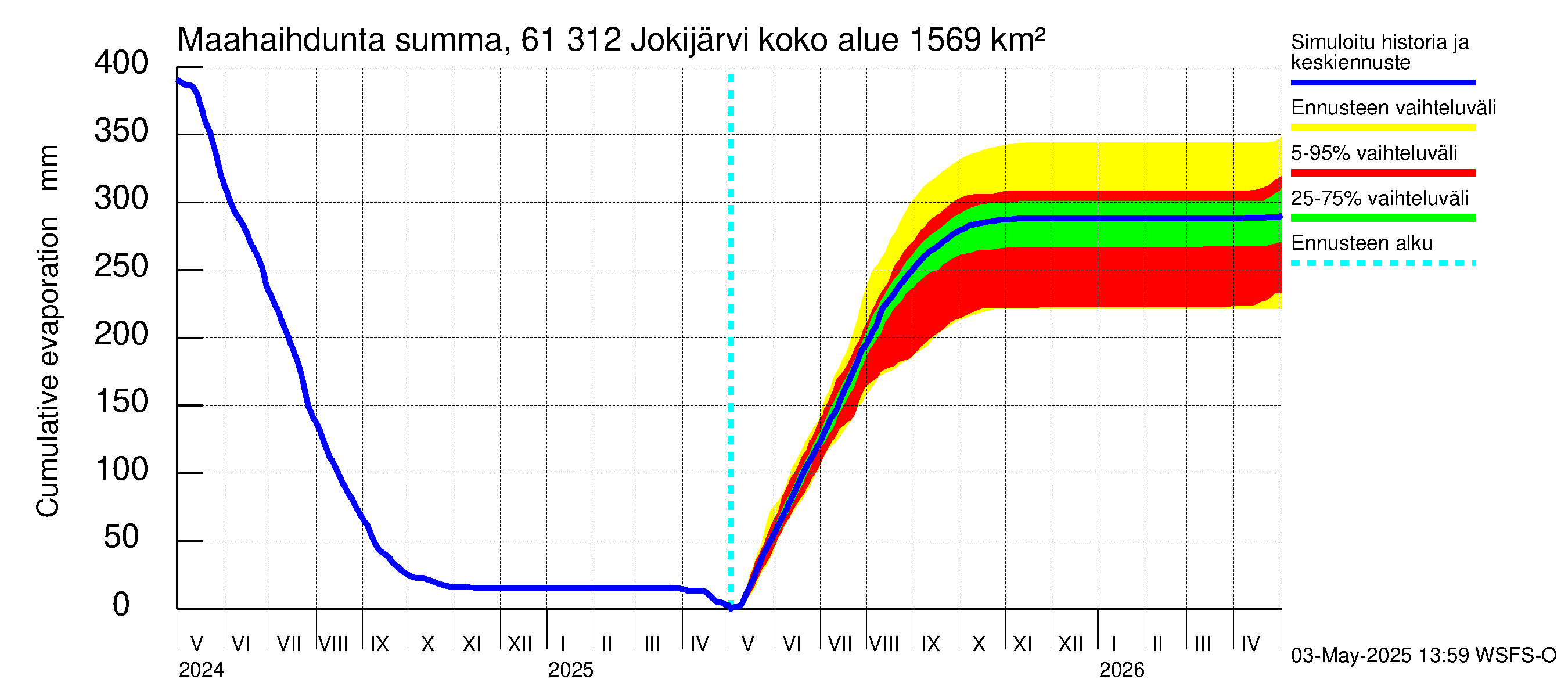 Iijoen vesistöalue - Jokijärvi: Haihdunta maa-alueelta - summa