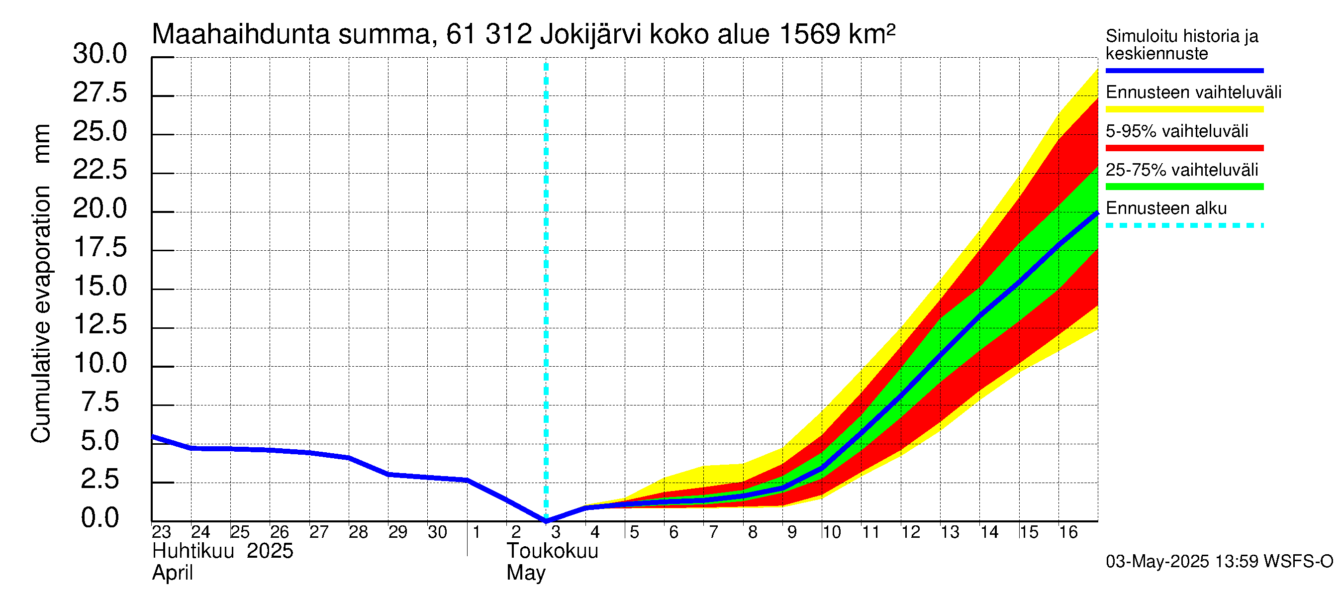 Iijoen vesistöalue - Jokijärvi: Haihdunta maa-alueelta - summa