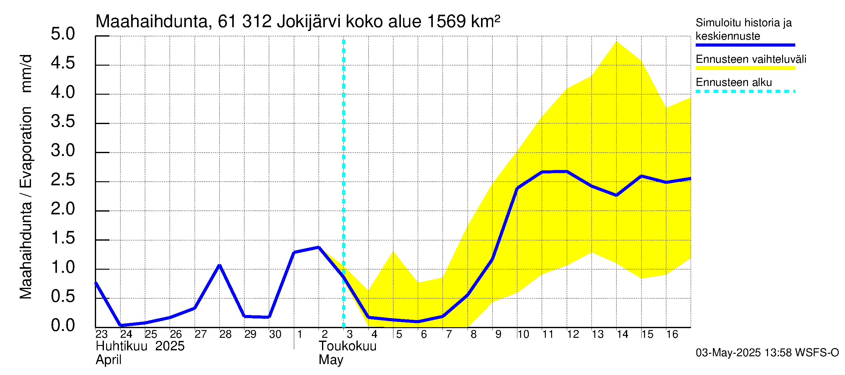 Iijoen vesistöalue - Jokijärvi: Haihdunta maa-alueelta