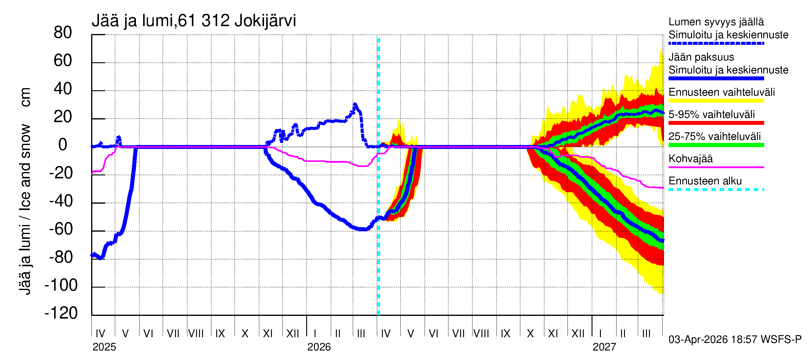 Iijoen vesistöalue - Jokijärvi: Jään paksuus